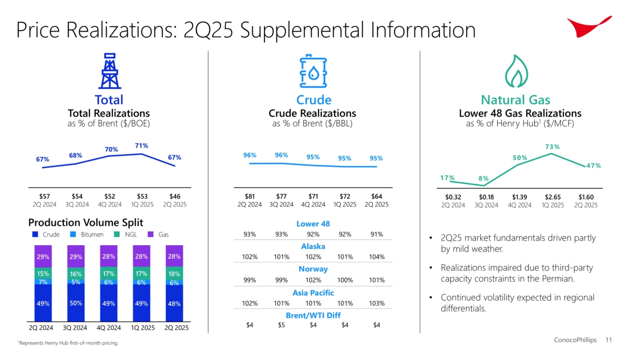 ConocoPhillips 2Q25 Earnings Conference Call - Page 11
