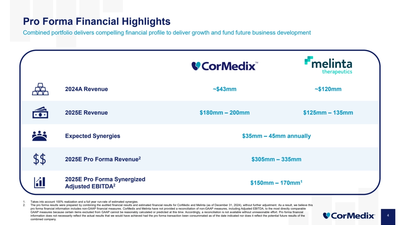 2024A Revenue ~$43mm ~$120mm
2025E Revenue $180mm – 200mm $125mm – 135mm
Expected Synergies $35mm – 45mm annually
2025E Pro Forma Revenue2 $305mm – 335mm
2025E Pro Forma Synergized 
Adjusted EBITDA2 $150mm – 170mm1
Pro Forma Financial Highlights
4
1. Takes into account 100% realization and a full year run-rate of estimated synergies.
2. The pro forma results were prepared by combining the audited financial results and estimated financial results for CorMedix and Melinta (as of December 31, 2024), without further adjustment. As a result, we believe this 
pro forma financial information includes non-GAAP financial measures. CorMedix and Melinta have not provided a reconciliation of non-GAAP measures, including Adjusted EBITDA, to the most directly comparable 
GAAP measures because certain items excluded from GAAP cannot be reasonably calculated or predicted at this time. Accordingly, a reconciliation is not available without unreasonable effort. Pro forma financial 
information does not necessarily reflect the actual results that we would have achieved had the pro forma transaction been consummated as of the date indicated nor does it reflect the potential future results of the 
combined company. 
Combined portfolio delivers compelling financial profile to deliver growth and fund future business development