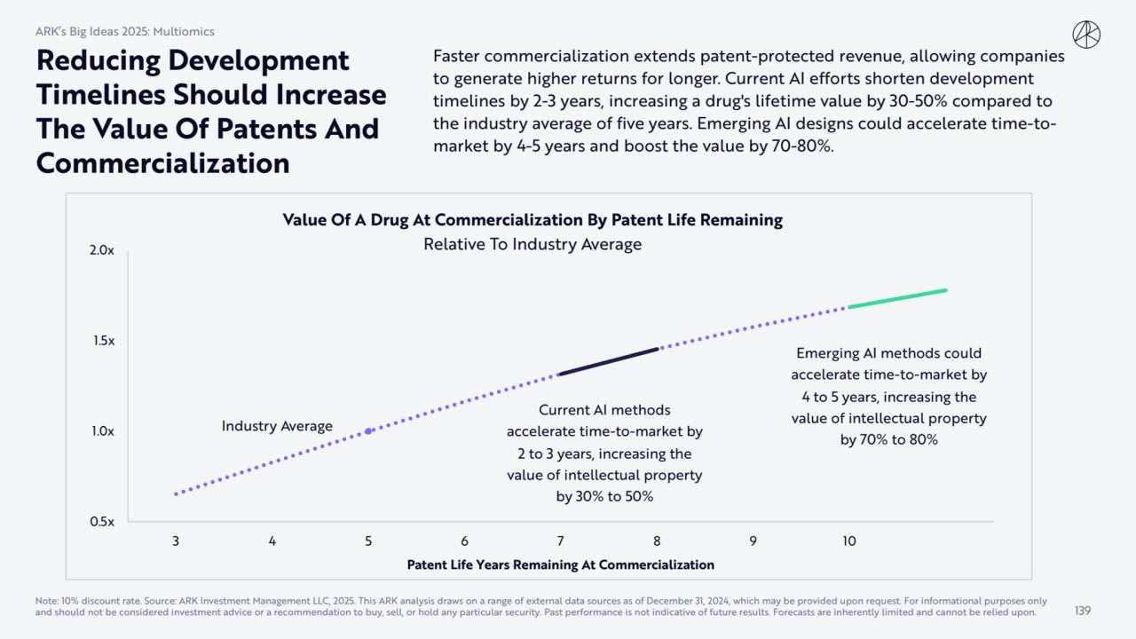 Reducing Development 
Timelines Should Increase 
The Value Of Patents And 
Commercialization
In…