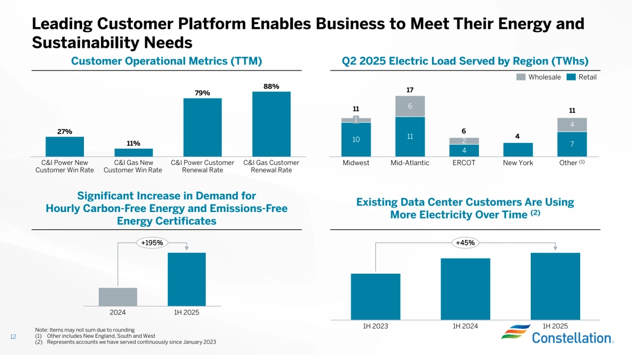 Leading Customer Platform Enables Business to Meet Their Energy and
Sustainability Needs
12
Existing Data Center Customers Are Using
More Electricity Over Time (2)
Significant Increase in Demand for
Hourly Carbon-Free Energy and Emissions-Free
Energy Certificates
2024 1H 2025
+195%
Customer Operational Metrics (TTM) Q2 2025 Electric Load Served by Region (TWhs)
10 11
4
4
7
6
2
4 1
Midwest Mid-Atlantic ERCOT New York Other (1)
11
17
6
11
Wholesale Retail
27%
11%
79%
88%
C&I Power New
Customer Win Rate
C&I Gas New
Customer Win Rate
C&I Power Customer
Renewal Rate
C&I Gas Customer
Renewal Rate
Note: Items may not sum due to rounding(1) Other includes New England, South and West(2) Represents accounts we have served continuously since January 2023
1H 2023 1H 2024 1H 2025
+45%