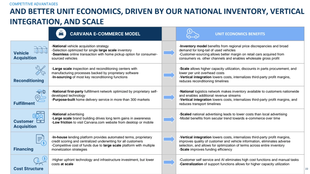 AND BETTER UNIT ECONOMICS, DRIVEN BY OUR NATIONAL INVENTORY, VERTICAL 
INTEGRATION, AND SCALE
UNI…