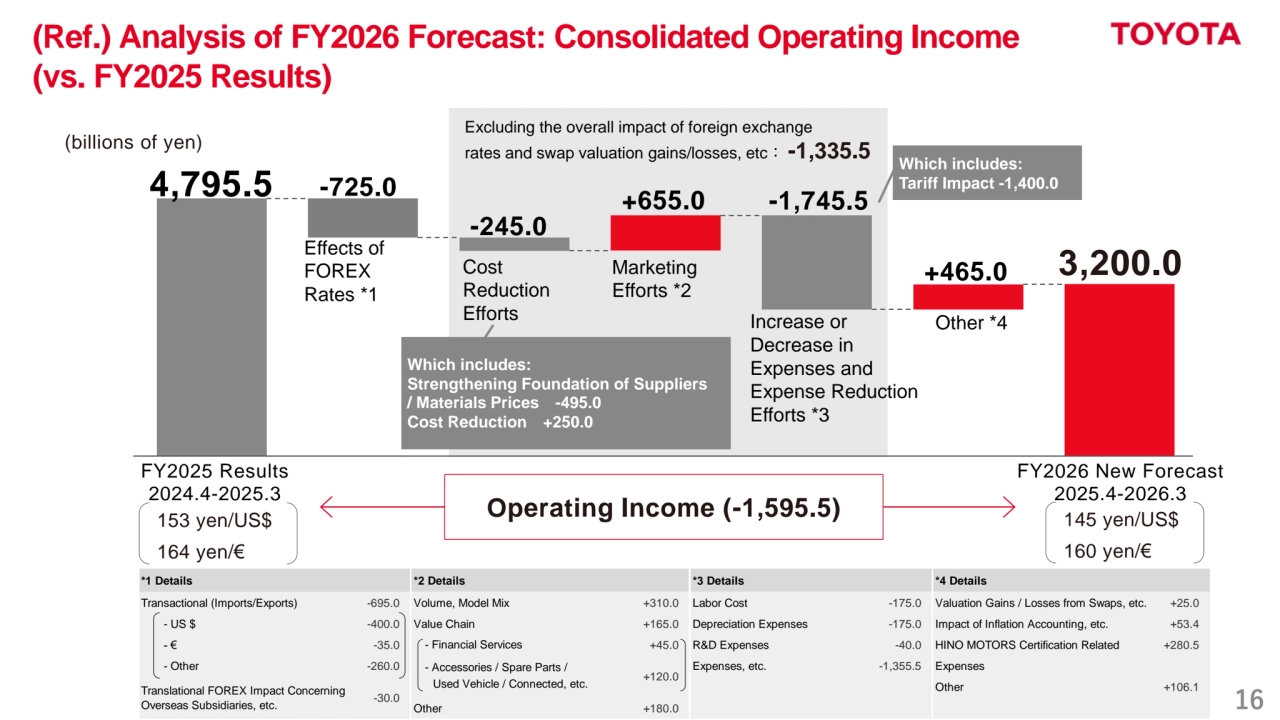 16
4,795.5
Cost 
Reduction
Efforts Other *4
-245.0
+465.0
-725.0
Operating Income (-1,595.5)
Effects of
FOREX 
Rates *1
Marketing 
Efforts *2
+655.0
153 yen/US$
164 yen/€
145 yen/US$
160 yen/€
Excluding the overall impact of foreign exchange 
rates and swap valuation gains/losses, etc： -1,335.5
-1,745.5
3,200.0
FY2025 Results
2024.4-2025.3
FY2026 New Forecast
2025.4-2026.3
Which includes:
Strengthening Foundation of Suppliers
/ Materials Prices -495.0
Cost Reduction +250.0
Increase or 
Decrease in
Expenses and 
Expense Reduction 
Efforts *3
(billions of yen)
(Ref.) Analysis of FY2026 Forecast: Consolidated Operating Income
(vs. FY2025 Results)
Which includes:
Tariff Impact -1,400.0
*1 Details *2 Details *3 Details *4 Details
Transactional (Imports/Exports) -695.0 Volume, Model Mix +310.0 Labor Cost -175.0 Valuation Gains / Losses from Swaps, etc. +25.0
 　- US $ -400.0 Value Chain +165.0 Depreciation Expenses -175.0 Impact of Inflation Accounting, etc. +53.4
　 - € -35.0 - Financial Services +45.0 R&D Expenses -40.0 HINO MOTORS Certification Related +280.5
　 - Other -260.0 - Accessories / Spare Parts / Expenses, etc. -1,355.5 Expenses
Translational FOREX Impact Concerning Used Vehicle / Connected, etc. Other +106.1
Overseas Subsidiaries, etc. Other +180.0
+120.0
-30.0