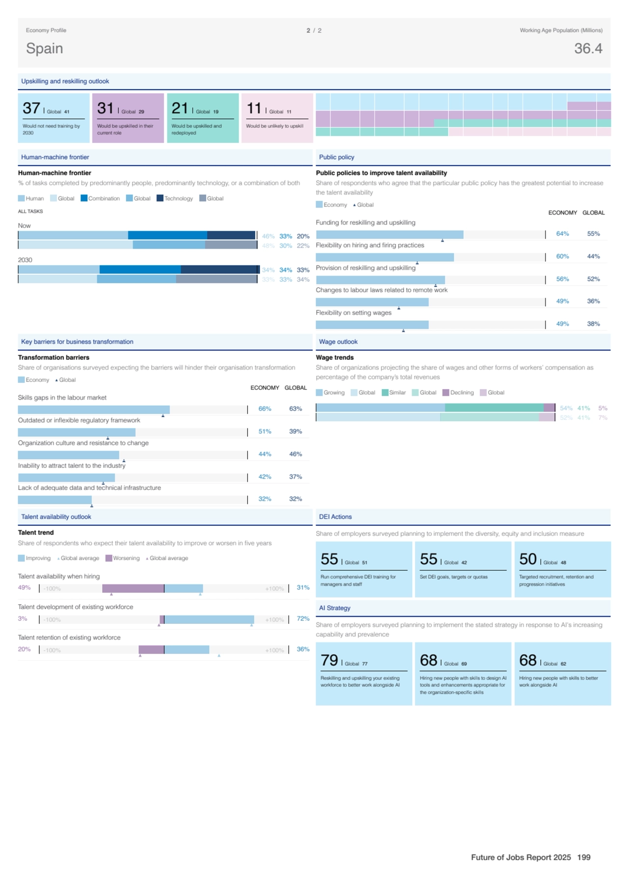 Upskilling and reskilling outlook
37 Global 41
Would not need training by
2030
31 Global 29
Wo…