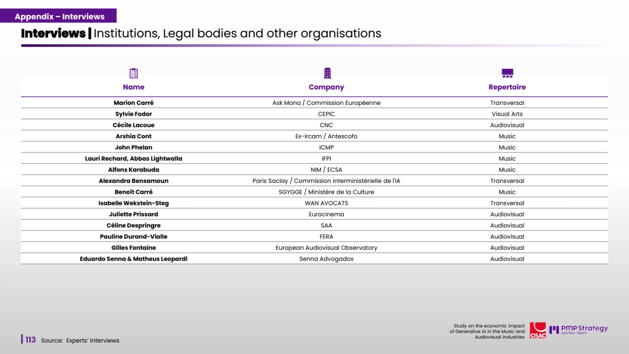 113
Study on the economic impact 
of Generative AI in the Music and 
Audiovisual industries 
Interviews | Institutions, Legal bodies and other organisations
Source: Experts’ interviews
Name Company Repertoire
Marion Carré Ask Mona / Commission Européenne Transversal
Sylvie Fodor CEPIC Visual Arts
Cécile Lacoue CNC Audiovisual
Arshia Cont Ex-Ircam / Antescofo Music
John Phelan ICMP Music
Lauri Rechard, Abbas Lightwalla IFPI Music
Alfons Karabuda NIM / ECSA Music
Alexandra Bensamoun Paris Saclay / Commission interministérielle de l'IA Transversal
Benoît Carré SGYGGE / Ministère de la Culture Music
Isabelle Wekstein-Steg WAN AVOCATS Transversal
Juliette Prissard Eurocinema Audiovisual
Céline Despringre SAA Audiovisual
Pauline Durand-Vialle FERA Audiovisual
Gilles Fontaine European Audiovisual Observatory Audiovisual
Eduardo Senna & Matheus Leopardi Senna Advogados Audiovisual
Appendix – Interviews