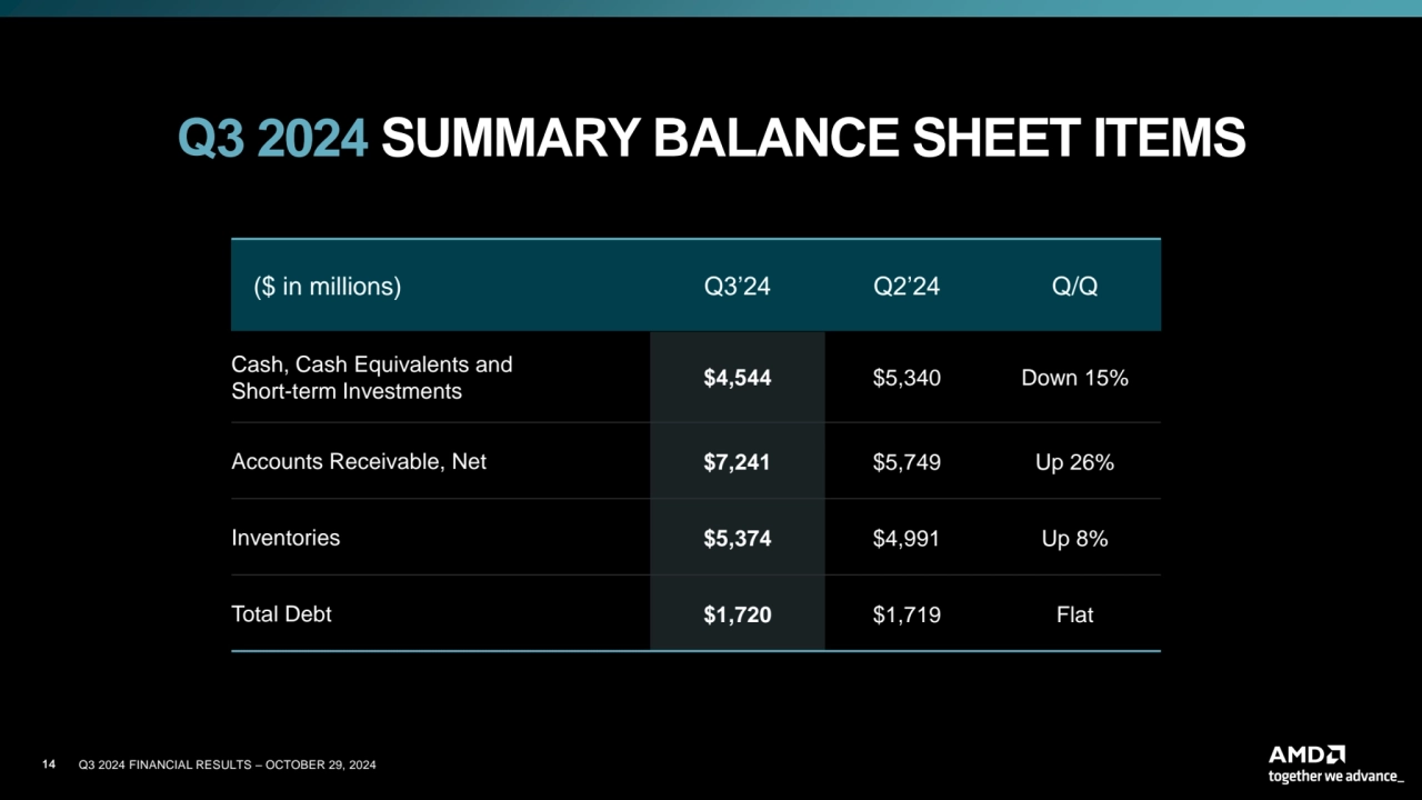 14 Q3 2024 FINANCIAL RESULTS – OCTOBER 29, 2024
Q3 2024 SUMMARY BALANCE SHEET ITEMS
($ in million…