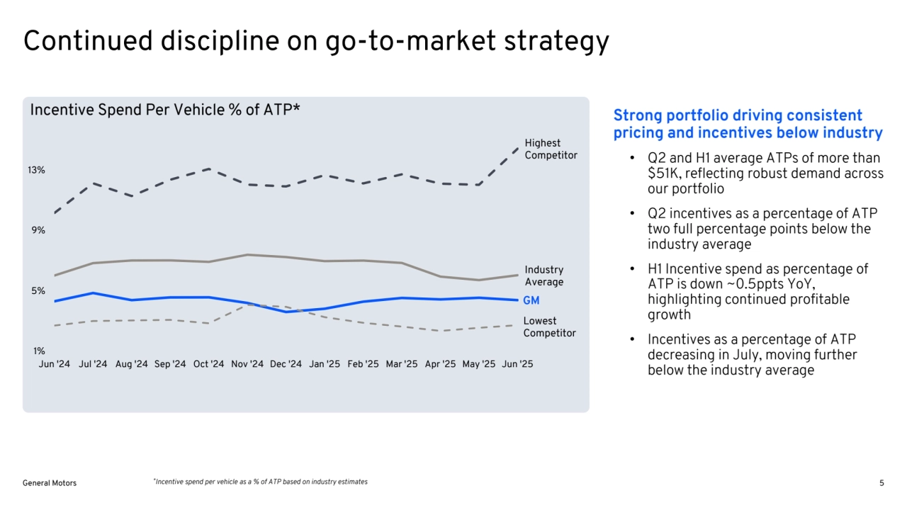 Incentive Spend Per Vehicle % of ATP*
Continued discipline on go-to-market strategy
1%
5%
9%
13%
Jun '24 Jul '24 Aug '24 Sep '24 Oct '24 Nov '24 Dec '24 Jan '25 Feb '25 Mar '25 Apr '25 May '25 Jun '25
Lowest 
Competitor
Highest 
Competitor
GM
Industry
Average
Strong portfolio driving consistent 
pricing and incentives below industry 
• Q2 and H1 average ATPs of more than 
$51K, reflecting robust demand across 
our portfolio
• Q2 incentives as a percentage of ATP 
two full percentage points below the 
industry average
• H1 Incentive spend as percentage of 
ATP is down ~0.5ppts YoY, 
highlighting continued profitable 
growth
• Incentives as a percentage of ATP 
decreasing in July, moving further 
below the industry average
* General Motors Incentive spend per vehicle as a % of ATP based on industry estimates 5