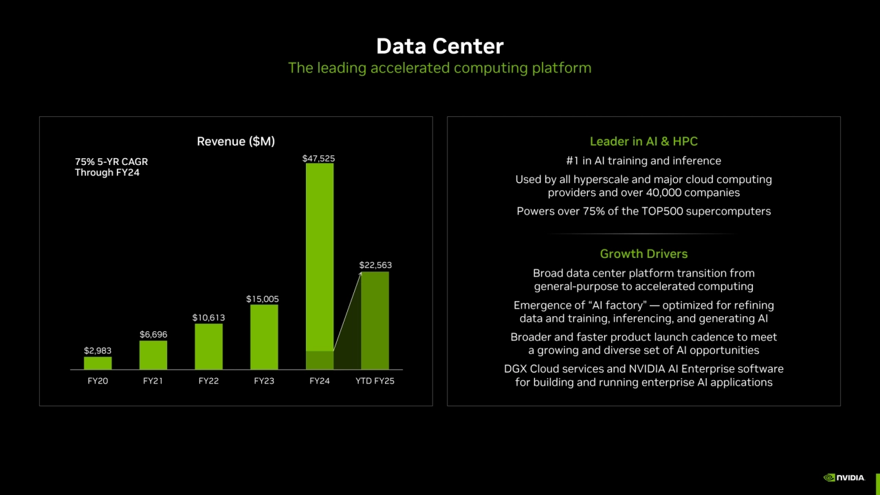 $2,983
$6,696
$10,613
$15,005
$47,525
$22,563
FY20 FY21 FY22 FY23 FY24 YTD FY25
Data Center
…