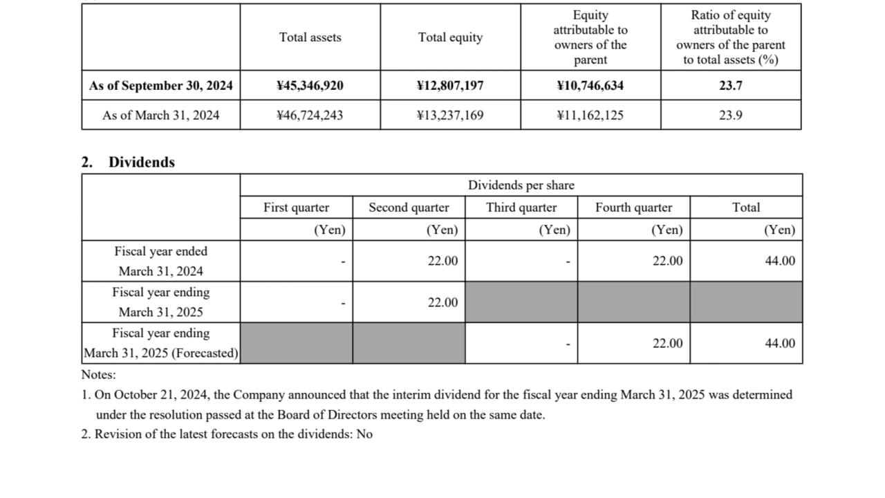 Consolidated financial report for the six-month period ended September 30, 2024