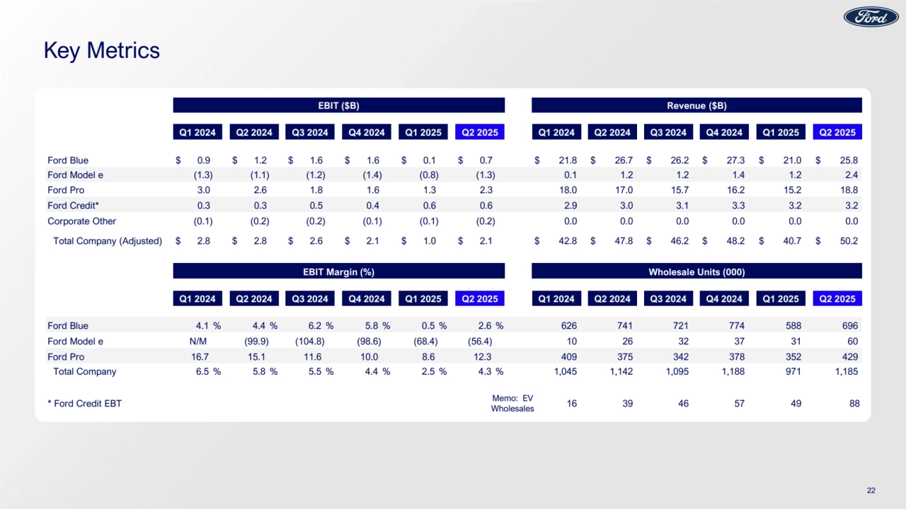 Key Metrics
EBIT ($B) Revenue ($B)
Q1 2024 Q2 2024 Q3 2024 Q4 2024 Q1 2025 Q2 2025 Q1 2024 Q2 2024 Q3 2024 Q4 2024 Q1 2025 Q2 2025
Ford Blue $ 0.9 $ 1.2 $ 1.6 $ 1.6 $ 0.1 $ 0.7 $ 21.8 $ 26.7 $ 26.2 $ 27.3 $ 21.0 $ 25.8
Ford Model e (1.3) (1.1) (1.2) (1.4) (0.8) (1.3) 0.1 1.2 1.2 1.4 1.2 2.4
Ford Pro 3.0 2.6 1.8 1.6 1.3 2.3 18.0 17.0 15.7 16.2 15.2 18.8
Ford Credit* 0.3 0.3 0.5 0.4 0.6 0.6 2.9 3.0 3.1 3.3 3.2 3.2
Corporate Other (0.1) (0.2) (0.2) (0.1) (0.1) (0.2) 0.0 0.0 0.0 0.0 0.0 0.0
Total Company (Adjusted) $ 2.8 $ 2.8 $ 2.6 $ 2.1 $ 1.0 $ 2.1 $ 42.8 $ 47.8 $ 46.2 $ 48.2 $ 40.7 $ 50.2
EBIT Margin (%) Wholesale Units (000)
Q1 2024 Q2 2024 Q3 2024 Q4 2024 Q1 2025 Q2 2025 Q1 2024 Q2 2024 Q3 2024 Q4 2024 Q1 2025 Q2 2025
Ford Blue 4.1 % 4.4 % 6.2 % 5.8 % 0.5 % 2.6 % 626 741 721 774 588 696
Ford Model e N/M (99.9) (104.8) (98.6) (68.4) (56.4) 10 26 32 37 31 60
Ford Pro 16.7 15.1 11.6 10.0 8.6 12.3 409 375 342 378 352 429
Total Company 6.5 % 5.8 % 5.5 % 4.4 % 2.5 % 4.3 % 1,045 1,142 1,095 1,188 971 1,185
* Ford Credit EBT 16 39 46 57 49 88 Memo: EV
Wholesales
22