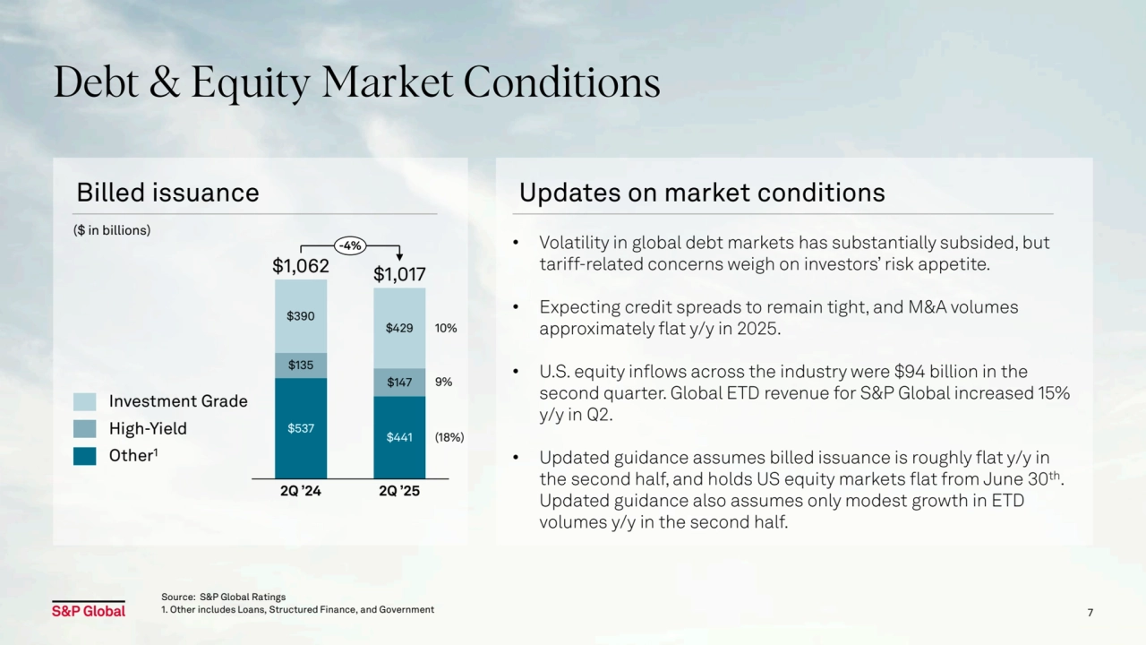 7
Investment Grade
High-Yield
Other1
($ in billions)
Billed issuance
Source: S&P Global Ratings
1. Other includes Loans, Structured Finance, and Government
$537 $441
$135
$147
$390
$429
2Q ’24 2Q ’25
$1,062 $1,017
10%
9%
(18%)
-4% • Volatility in global debt markets has substantially subsided, but 
tariff-related concerns weigh on investors’ risk appetite.
• Expecting credit spreads to remain tight, and M&A volumes 
approximately flat y/y in 2025.
• U.S. equity inflows across the industry were $94 billion in the 
second quarter. Global ETD revenue for S&P Global increased 15% 
y/y in Q2.
• Updated guidance assumes billed issuance is roughly flat y/y in 
the second half, and holds US equity markets flat from June 30th. 
Updated guidance also assumes only modest growth in ETD 
volumes y/y in the second half.
Updates on market conditions
Debt & Equity Market Conditions