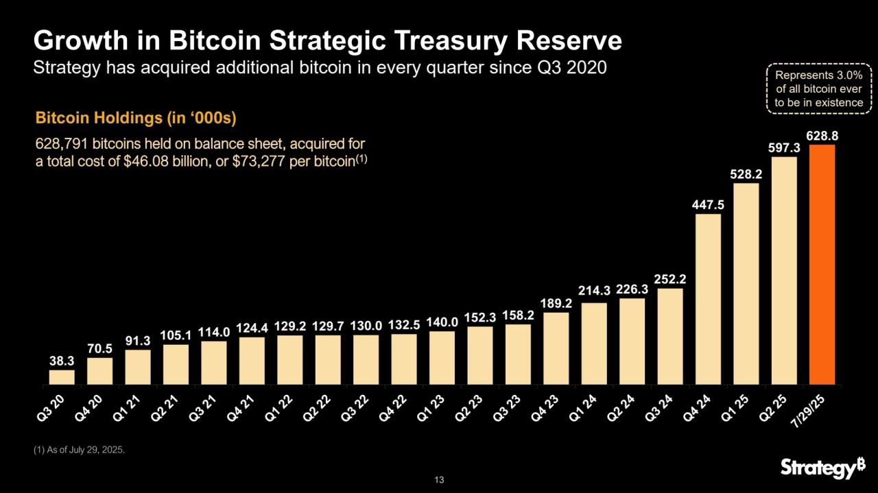 13
Growth in Bitcoin Strategic Treasury Reserve
Strategy has acquired additional bitcoin in every quarter since Q3 2020
Bitcoin Holdings (in ‘000s)
38.3 
70.5 91.3 105.1 114.0 124.4 129.2 129.7 130.0 132.5 140.0 
152.3 158.2 
189.2 
214.3 226.3 
252.2 
447.5 
528.2 
597.3 
628.8 
(1) As of July 29, 2025.
628,791 bitcoins held on balance sheet, acquired for 
a total cost of $46.08 billion, or $73,277 per bitcoin(1)
Represents 3.0% 
of all bitcoin ever 
to be in existence