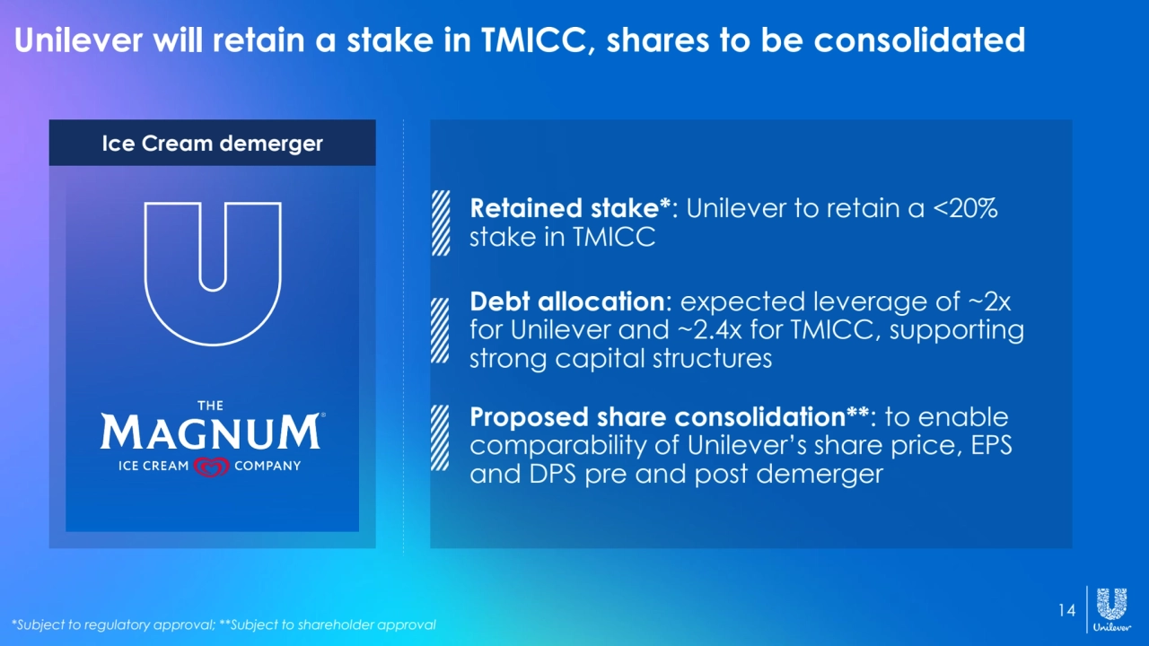 14
Unilever will retain a stake in TMICC, shares to be consolidated
Proposed share consolidation**: to enable 
comparability of Unilever’s share price, EPS 
and DPS pre and post demerger
Retained stake*: Unilever to retain a <20% 
stake in TMICC
Ice Cream demerger
*Subject to regulatory approval; **Subject to shareholder approval
Debt allocation: expected leverage of ~2x 
for Unilever and ~2.4x for TMICC, supporting 
strong capital structures 