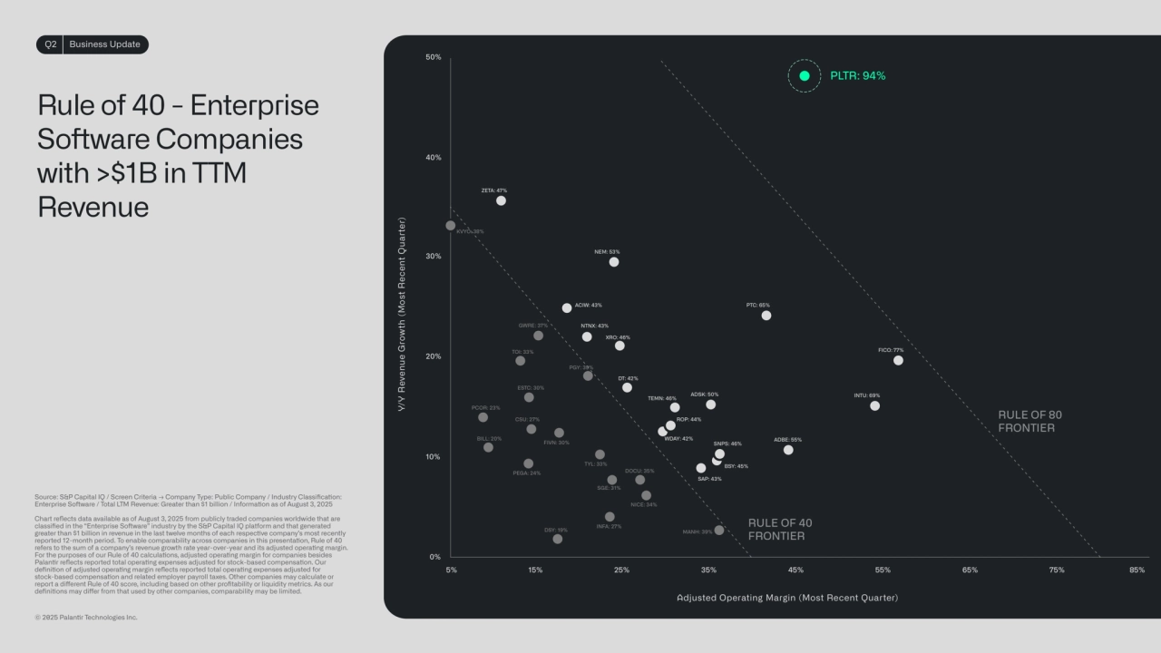 Source: S&P Capital IQ / Screen Criteria → Company Type: Public Company / Industry Classificaon: 
Enterprise Soware / Total LTM Revenue: Greater than $1 billion / Informaon as of August 3, 2025
Chart reflects data available as of August 3, 2025 from publicly traded companies worldwide that are 
classified in the “Enterprise Soware” industry by the S&P Capital IQ platform and that generated 
greater than $1 billion in revenue in the last twelve months of each respecve company’s most recently 
reported 12-month period. To enable comparability across companies in this presentaon, Rule of 40 
refers to the sum of a company’s revenue growth rate year-over-year and its adjusted operang margin. 
For the purposes of our Rule of 40 calculaons, adjusted operang margin for companies besides 
Palanr reflects reported total operang expenses adjusted for stock-based compensaon. Our 
definion of adjusted operang margin reflects reported total operang expenses adjusted for 
stock-based compensaon and related employer payroll taxes. Other companies may calculate or 
report a dierent Rule of 40 score, including based on other profitability or liquidity metrics. As our 
definions may dier from that used by other companies, comparability may be limited.
Q2 Business Update
© 2025 Palanr Technologies Inc.
Adjusted Operating Margin (Most Recent Quarter)
Y/Y Revenue Growth (Most Recent Quarter)
Rule of 40 - Enterprise 
Soware Companies 
with >$1B in TTM 
Revenue
DSY: 19% MANH: 39%
ADBE: 55%
INTU: 69%
NICE: 34%
INFA: 27%
PEGA: 24%
FICO: 77%
FIVN: 30%
PTC: 65%
ADSK: 50%
SAP: 43%
BSY: 45%
WDAY: 42%
TYL: 33%
SGE: 31%
DOCU: 35%
DT: 42%
CSU: 27%
PGY: 39%
ESTC: 30%
ROP: 44%
TEMN: 46%
TOI: 33%
XRO: 46%
NTNX: 43%
NEM: 53%
ACIW: 43%
GWRE: 37%
PLTR: 94%
BILL: 20%
ZETA: 47%
PCOR: 23%
0%
10%
20%
30%
40%
50%
5% 15% 25% 35% 45% 55% 65% 75% 85%
KVYO: 38%
RULE OF 80 
FRONTIER
RULE OF 40 
FRONTIER
SNPS: 46%