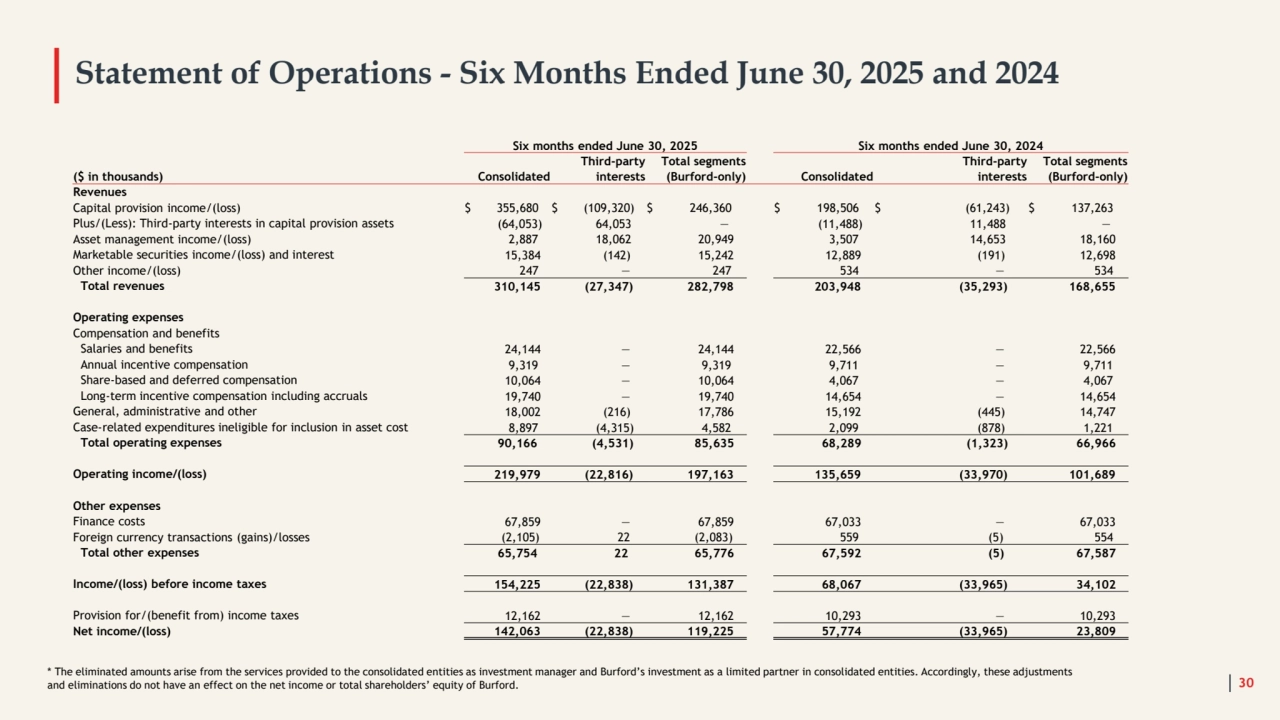 Statement of Operations - Six Months Ended June 30, 2025 and 2024
30
* The eliminated amounts arise from the services provided to the consolidated entities as investment manager and Burford’s investment as a limited partner in consolidated entities. Accordingly, these adjustments 
and eliminations do not have an effect on the net income or total shareholders’ equity of Burford. 
Six months ended June 30, 2025 Six months ended June 30, 2024
Third-party Total segments Third-party Total segments
($ in thousands) Consolidated interests (Burford-only) Consolidated interests (Burford-only)
Revenues
Capital provision income/(loss) $ 355,680 $ (109,320) $ 246,360 $ 198,506 $ (61,243) $ 137,263 
Plus/(Less): Third-party interests in capital provision assets (64,053) 64,053 — (11,488) 11,488 —
Asset management income/(loss) 2,887 18,062 20,949 3,507 14,653 18,160
Marketable securities income/(loss) and interest 15,384 (142) 15,242 12,889 (191) 12,698
Other income/(loss) 247 — 247 534 — 534
Total revenues 310,145 (27,347) 282,798 203,948 (35,293) 168,655
Operating expenses
Compensation and benefits
Salaries and benefits 24,144 — 24,144 22,566 — 22,566
Annual incentive compensation 9,319 — 9,319 9,711 — 9,711
Share-based and deferred compensation 10,064 — 10,064 4,067 — 4,067
Long-term incentive compensation including accruals 19,740 — 19,740 14,654 — 14,654
General, administrative and other 18,002 (216) 17,786 15,192 (445) 14,747
Case-related expenditures ineligible for inclusion in asset cost 8,897 (4,315) 4,582 2,099 (878) 1,221
Total operating expenses 90,166 (4,531) 85,635 68,289 (1,323) 66,966
Operating income/(loss) 219,979 (22,816) 197,163 135,659 (33,970) 101,689
Other expenses
Finance costs 67,859 — 67,859 67,033 — 67,033
Foreign currency transactions (gains)/losses (2,105) 22 (2,083) 559 (5) 554
Total other expenses 65,754 22 65,776 67,592 (5) 67,587
Income/(loss) before income taxes 154,225 (22,838) 131,387 68,067 (33,965) 34,102
Provision for/(benefit from) income taxes 12,162 — 12,162 10,293 — 10,293
Net income/(loss) 142,063 (22,838) 119,225 57,774 (33,965) 23,809