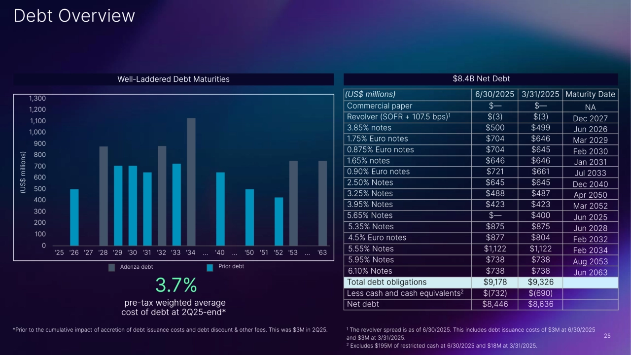 Nasdaq's Strong Second Quarter Performance Q2 2025 - Page 25