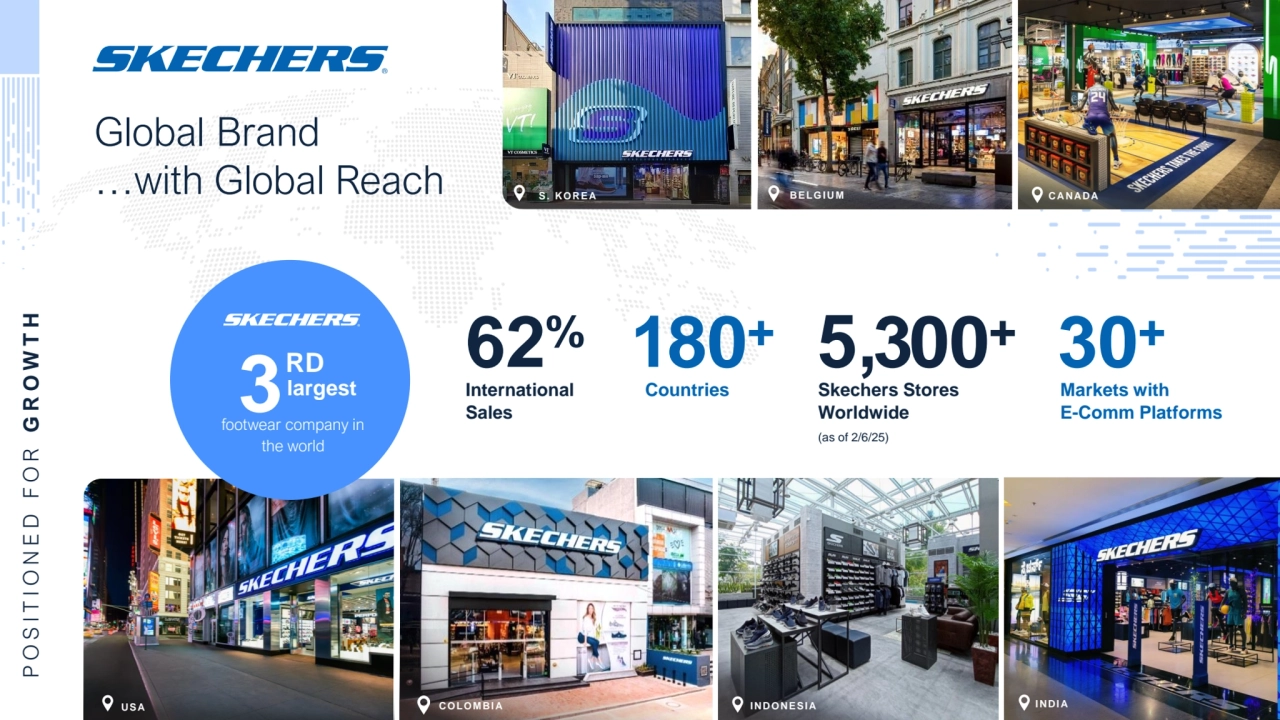 Global Brand
…with Global Reach
P O S I T I O N E D F O R G R O W T H
International 
Sales
62%
Countries
180+
Skechers Stores 
Worldwide
(as of 2/6/25)
5,300
+
USA
3
RD
largest
footwear company in 
the world
COLOMBIA
BELGIUM
INDONESIA
Markets with 
E-Comm Platforms
30+
S. KOREA
INDIA
CANADA