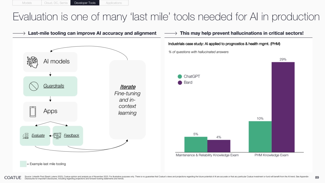 Evaluation is one of many ‘last mile’ tools needed for AI in production
89
Last-mile tooling can improve AI accuracy and alignment This may help prevent hallucinations in critical sectors!
Source: LinkedIn Post (Sarah Lukens 2023), Coatue opinion and analysis as of November 2023. For illustrative purposes only. There is no guarantee that Coatue’s views and projections regarding the future potential of AI are accurate or that any particular Coatue investment or fund will benefit from the AI trend. See AppendixDisclosures for important disclosures, including regarding projections and forward-looking statements and trends.
Evaluate
AI models
Apps
Iterate
Fine-tuning 
and incontext 
learning
Guardrails
Feedback
= Example last mile tooling
Industrials case study: AI applied to prognostics & health mgmt. (PHM)
5%
10%
4%
29%
Maintenance & Reliability Knowledge Exam PHM Knowledge Exam
ChatGPT
Bard
% of questions with hallucinated answers
Models Cloud, DC, Semis Developer Tools Applications