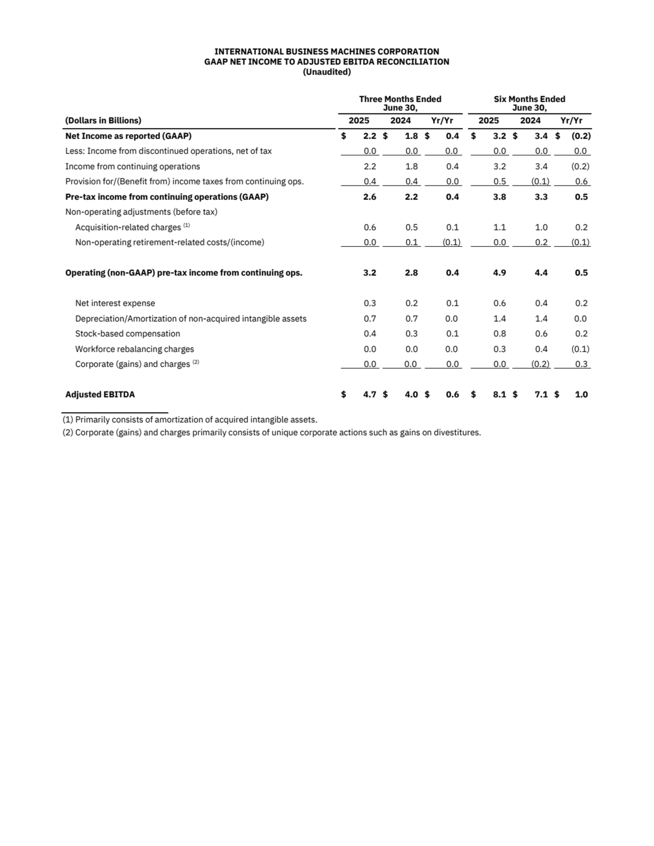 INTERNATIONAL BUSINESS MACHINES CORPORATION
GAAP NET INCOME TO ADJUSTED EBITDA RECONCILIATION
(Unaudited)
Three Months Ended
June 30,
Six Months Ended
June 30,
(Dollars in Billions) 2025 2024 Yr/Yr 2025 2024 Yr/Yr
Net Income as reported (GAAP) $ 2.2 $ 1.8 $ 0.4 $ 3.2 $ 3.4 $ (0.2)
Less: Income from discontinued operations, net of tax 0.0 0.0 0.0 0.0 0.0 0.0
Income from continuing operations 2.2 1.8 0.4 3.2 3.4 (0.2)
Provision for/(Benefit from) income taxes from continuing ops. 0.4 0.4 0.0 0.5 (0.1) 0.6
Pre-tax income from continuing operations (GAAP) 2.6 2.2 0.4 3.8 3.3 0.5
Non-operating adjustments (before tax)
Acquisition-related charges (1) 0.6 0.5 0.1 1.1 1.0 0.2
Non-operating retirement-related costs/(income) 0.0 0.1 (0.1) 0.0 0.2 (0.1)
Operating (non-GAAP) pre-tax income from continuing ops. 3.2 2.8 0.4 4.9 4.4 0.5
Net interest expense 0.3 0.2 0.1 0.6 0.4 0.2
Depreciation/Amortization of non-acquired intangible assets 0.7 0.7 0.0 1.4 1.4 0.0
Stock-based compensation 0.4 0.3 0.1 0.8 0.6 0.2
Workforce rebalancing charges 0.0 0.0 0.0 0.3 0.4 (0.1)
Corporate (gains) and charges (2) 0.0 0.0 0.0 0.0 (0.2) 0.3
Adjusted EBITDA $ 4.7 $ 4.0 $ 0.6 $ 8.1 $ 7.1 $ 1.0
(1) Primarily consists of amortization of acquired intangible assets. 
(2) Corporate (gains) and charges primarily consists of unique corporate actions such as gains on divestitures.
