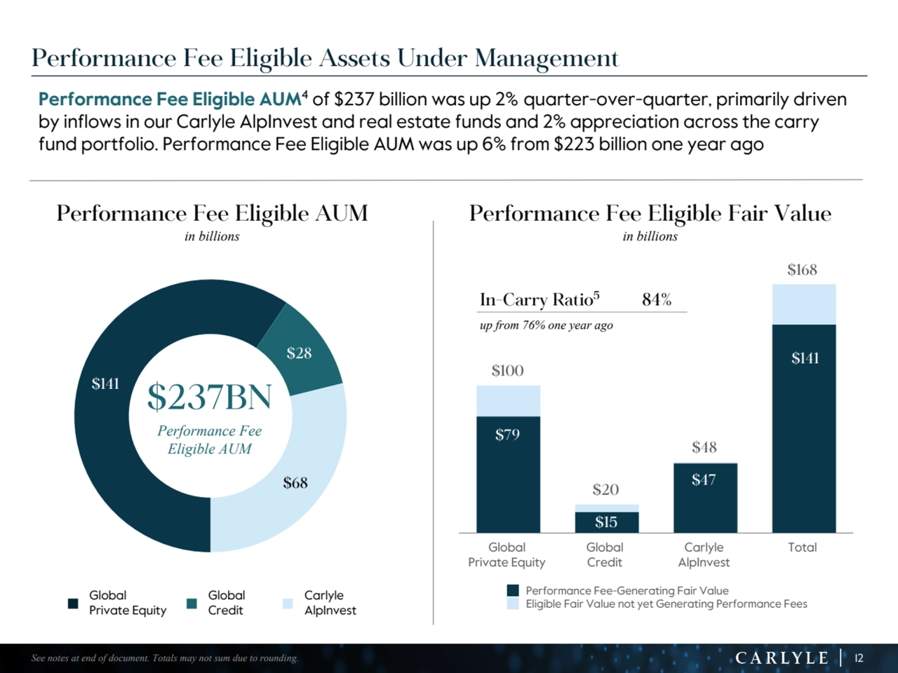 12
Performance Fee Eligible AUM4 of $237 billion was up 2% quarter-over-quarter, primarily driven 
by inflows in our Carlyle AlpInvest and real estate funds and 2% appreciation across the carry 
fund portfolio. Performance Fee Eligible AUM was up 6% from $223 billion one year ago
$100
$20
$48
$168
Performance Fee-Generating Fair Value
Eligible Fair Value not yet Generating Performance Fees
Global
Private Equity
Global
Credit
Carlyle 
AlpInvest
Total
Performance Fee Eligible Assets Under Management
$141
$28
$68
$237BN
Performance Fee 
Eligible AUM
See notes at end of document. Totals may not sum due to rounding.
$79
$15
$47
$141
Performance Fee Eligible Fair Value
in billions
Performance Fee Eligible AUM
in billions
In-Carry Ratio5 84%
up from 76% one year ago 
n
Global 
Private Equity n
Global 
Credit n
Carlyle 
AlpInvest