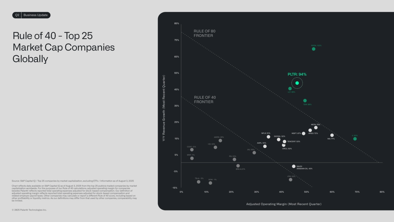 Q2 Business Update
© 2025 Palanr Technologies Inc.
Rule of 40 - Top 25 
Market Cap Companies 
Globally
Adjusted Operating Margin (Most Recent Quarter)
Y/Y Revenue Growth (Most Recent Quarter)
Source: S&P Capital IQ / Top 25 companies by market capitalizaon, excluding ETFs / Informaon as of August 3, 2025
Chart reflects data available on S&P Capital IQ as of August 3, 2025 from the top 25 publicly traded companies by market 
capitalizaon worldwide. For the purposes of our Rule of 40 calculaons, adjusted operang margin for companies 
besides Palanr reflects reported total operang expenses adjusted for stock-based compensaon. Our definion of 
adjusted operang margin reflects reported total operang expenses adjusted for stock-based compensaon and 
related employer payroll taxes. Other companies may calculate or report a dierent Rule of 40 score, including based on 
other profitability or liquidity metrics. As our definions may dier from that used by other companies, comparability may 
be limited.
AMZN: 29%
HD: 23%
PG: 23%
JNJ: 35%
COST: 12%
WMT: 7%
XOM: -1% TSLA: -5%
JPM: 33%
SAUDI 
ARABIAN OIL: 43%
MSFT: 67%
MA: 77%
V: 83%
META: 75%
NFLX: 51% AVGO: 72%
AAPL: 43%
ORCL: 52%
GOOGL: 52%
NVDA: 122%
PLTR: 94%
TSM: 88%
LLY: 89%
0%
-15%
-5%
5%
15%
25%
35%
45%
55%
65%
75%
85%
10% 20% 30% 40% 50% 60% 70% 80%
BRK.A:21%
RULE OF 80 
FRONTIER
RULE OF 40 
FRONTIER
TENCENT: 53%