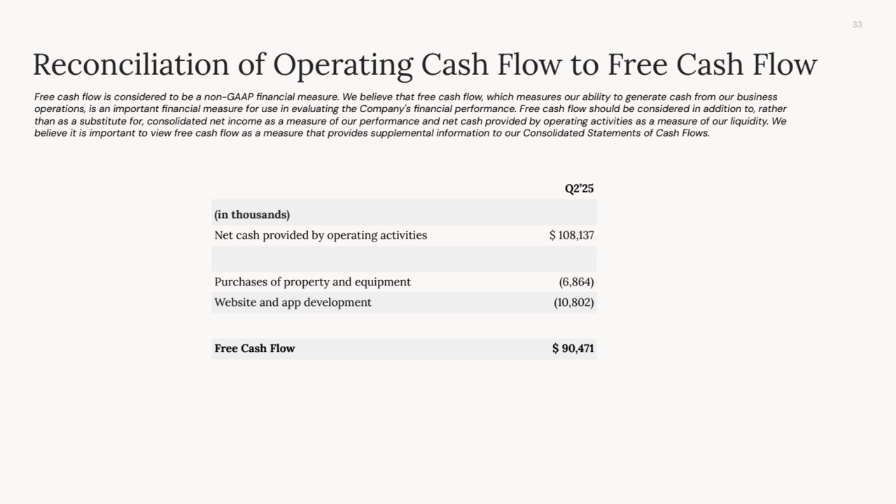 33
Reconciliation of Operating Cash Flow to Free Cash Flow
Free cash flow is considered to be a non-GAAP financial measure. We believe that free cash flow, which measures our ability to generate cash from our business
operations, is an important financial measure for use in evaluating the Company's financial performance. Free cash flow should be considered in addition to, rather
than as a substitute for, consolidated net income as a measure of our performance and net cash provided by operating activities as a measure of our liquidity. We
believe it is important to view free cash flow as a measure that provides supplemental information to our Consolidated Statements of Cash Flows.
Q2’25
(in thousands)
Net cash provided by operating activities $ 108,137
Purchases of property and equipment (6,864)
Website and app development (10,802)
Free Cash Flow $ 90,471