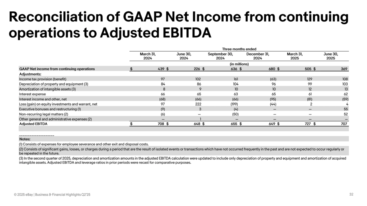 Ebay Q2 Earnings presentation - Page 32