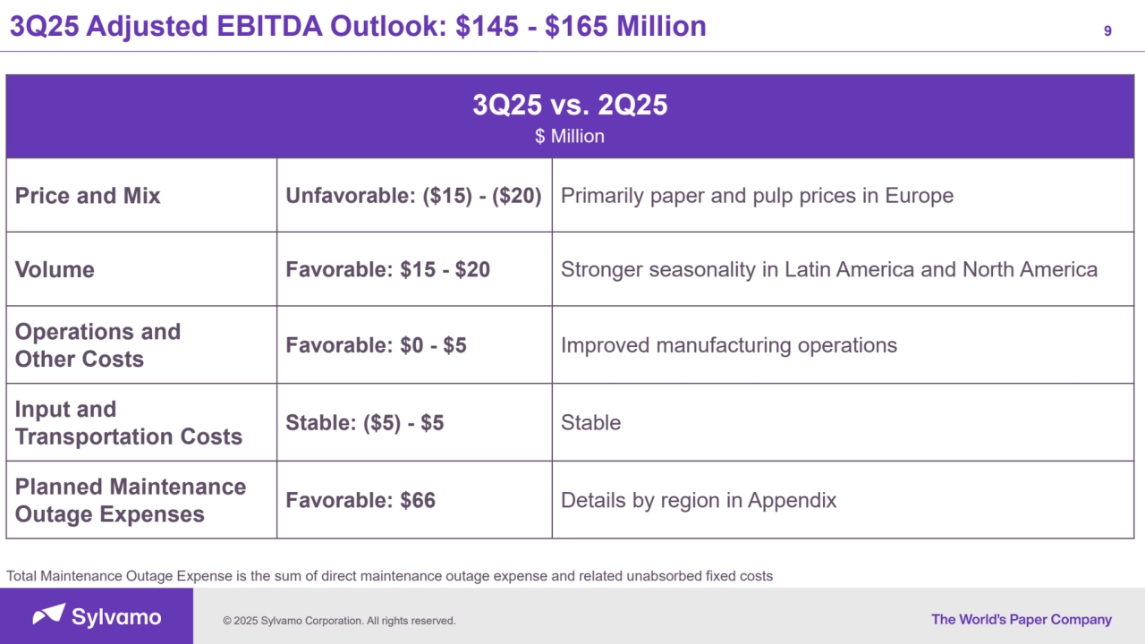 © 2025 Sylvamo Corporation. All rights reserved.
3Q25 Adjusted EBITDA Outlook: $145 - $165 Million 9
3Q25 vs. 2Q25
$ Million
Price and Mix Unfavorable: ($15) - ($20) Primarily paper and pulp prices in Europe
Volume Favorable: $15 - $20 Stronger seasonality in Latin America and North America
Operations and
Other Costs Favorable: $0 - $5 Improved manufacturing operations
Input and
Transportation Costs Stable: ($5) - $5 Stable
Planned Maintenance
Outage Expenses Favorable: $66 Details by region in Appendix
Total Maintenance Outage Expense is the sum of direct maintenance outage expense and related unabsorbed fixed costs