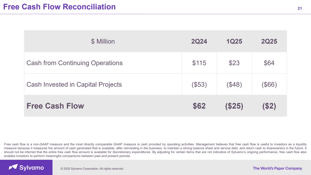 © 2025 Sylvamo Corporation. All rights reserved.
Free Cash Flow Reconciliation 21
$ Million 2Q24 1Q25 2Q25
Cash from Continuing Operations $115 $23 $64
Cash Invested in Capital Projects ($53) ($48) ($66)
Free Cash Flow $62 ($25) ($2)
Free cash flow is a non-GAAP measure and the most directly comparable GAAP measure is cash provided by operating activities. Management believes that free cash flow is useful to investors as a liquidity
measure because it measures the amount of cash generated that is available, after reinvesting in the business, to maintain a strong balance sheet and service debt, and return cash to shareowners in the future. It
should not be inferred that the entire free cash flow amount is available for discretionary expenditures. By adjusting for certain items that are not indicative of Sylvamo’s ongoing performance, free cash flow also
enables investors to perform meaningful comparisons between past and present periods.