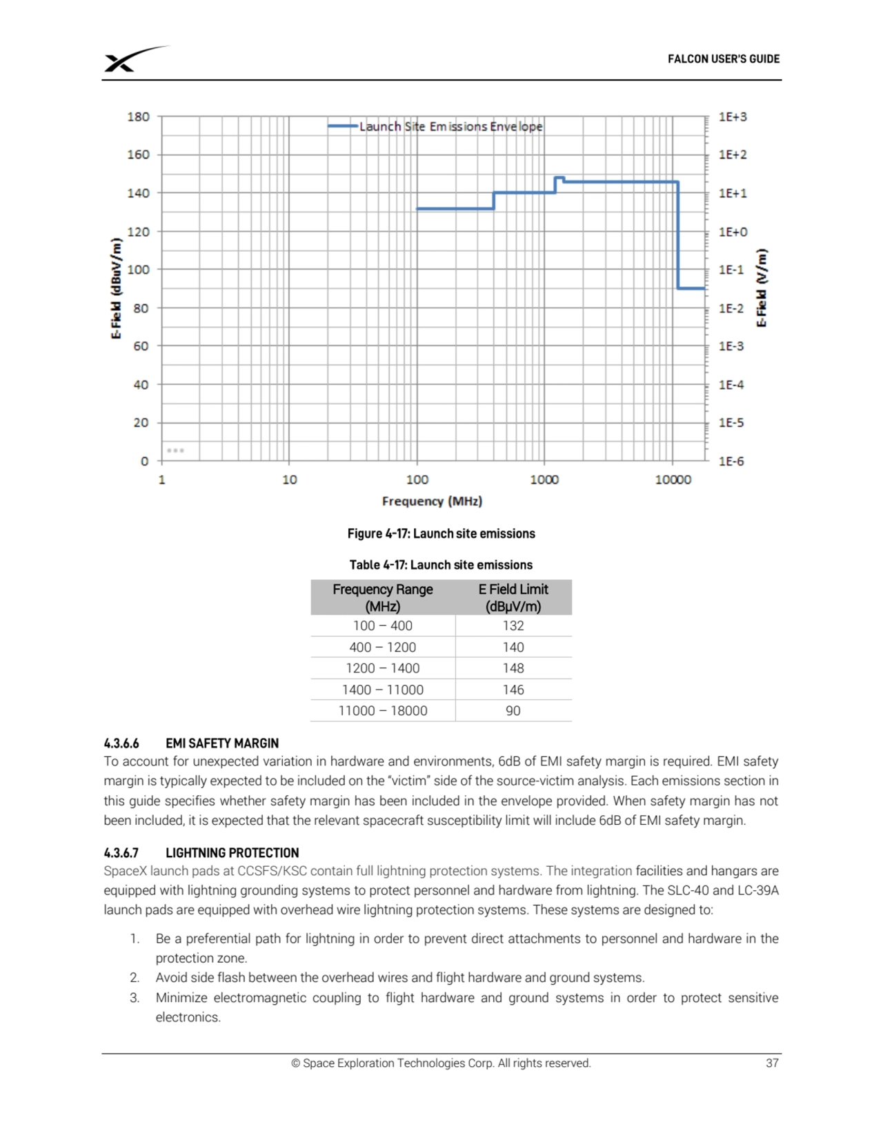 © Space Exploration Technologies Corp. All rights reserved. 37
Frequency Range 
(MHz) 
E Field L…