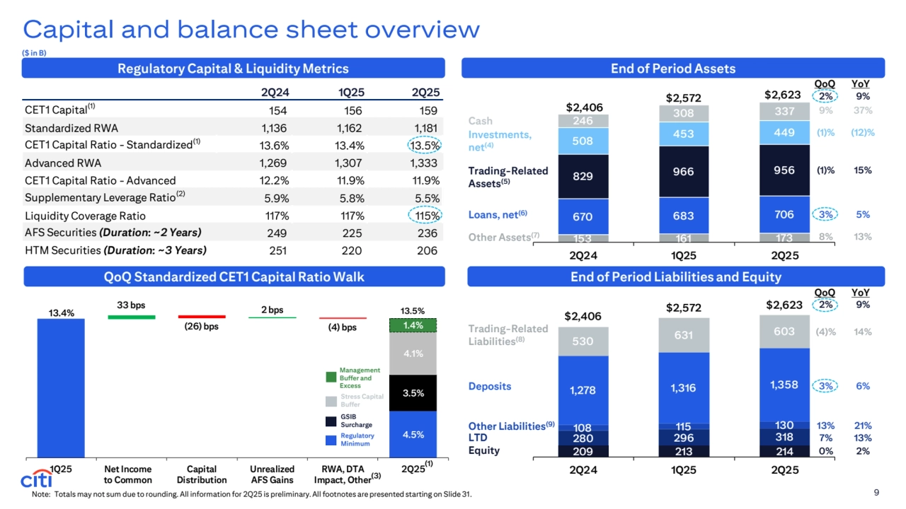 13.4%
4.5%
33 bps
(26) bps
2 bps
(4) bps
3.5%
4.1%
1.4%
1Q25 Net Income
to Common
Capital
Distribution
Unrealized
AFS Gains
RWA, DTA
Impact, Other
2Q25
209 213 214
280 296 318
108 115 130
1,278 1,316 1,358
530 631 603
$2,406 
$2,572 $2,623 
2Q24 1Q25 2Q25
153 161 173 
670 683 706 
829 966 956 
508 453 449 
246 308 337 $2,406 
$2,572 $2,623 
2Q24 1Q25 2Q25
End of Period Assets
End of Period Liabilities and Equity
Cash
Investments, 
net(4)
Trading-Related 
Assets(5)
Loans, net(6)
Other Assets(7)
Trading-Related 
Liabilities(8)
Other Liabilities(9)
LTD
Equity
YoY
9%
37%
(12)%
15%
5%
13%
9%
14%
21%
13%
2%
YoY
Deposits 6%
Note: Totals may not sum due to rounding. All information for 2Q25 is preliminary. All footnotes are presented starting on Slide 31.
Regulatory Capital & Liquidity Metrics
($ in B)
QoQ Standardized CET1 Capital Ratio Walk
Regulatory 
Minimum
Stress Capital 
Buffer
GSIB 
Surcharge
Management 
Buffer and 
Excess
(3)
Capital and balance sheet overview
9
(1)
13.5%
QoQ
2%
9%
(1)%
(1)%
3%
8%
2%
(4)%
13%
7%
0%
QoQ
3%
2Q24 1Q25 2Q25
CET1 Capital(1)
 154 156 159
Standardized RWA 1,136 1,162 1,181
CET1 Capital Ratio - Standardized(1) 13.6% 13.4% 13.5%
Advanced RWA 1,269 1,307 1,333
CET1 Capital Ratio - Advanced 12.2% 11.9% 11.9%
Supplementary Leverage Ratio(2) 5.9% 5.8% 5.5%
Liquidity Coverage Ratio 117% 117% 115%
AFS Securities (Duration: ~2 Years) 249 225 236
HTM Securities (Duration: ~3 Years) 251 220 206
