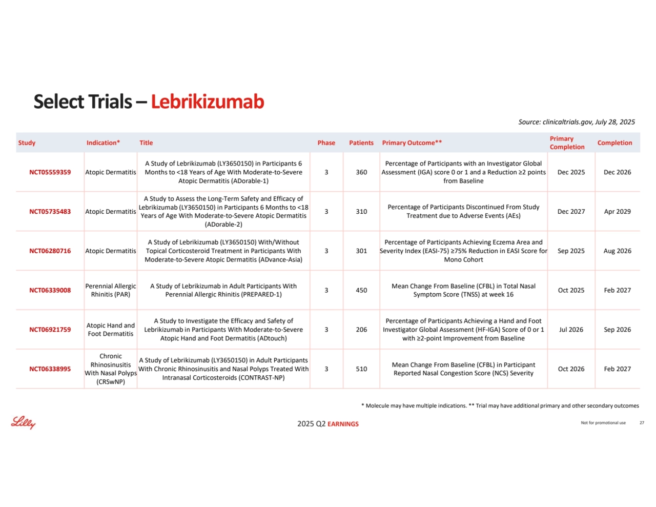 2025 Q2 EARNINGS
* Molecule may have multiple indications. ** Trial may have additional primary and other secondary outcomes
Source: clinicaltrials.gov, July 28, 2025
Not for promotional use 27
Select Trials – Lebrikizumab
Completion Primary 
Completion Study Indication* Title Phase Patients Primary Outcome**
Dec 2025 Dec 2026
Percentage of Participants with an Investigator Global 
Assessment (IGA) score 0 or 1 and a Reduction ≥2 points 
from Baseline
3 360
A Study of Lebrikizumab (LY3650150) in Participants 6 
Months to <18 Years of Age With Moderate-to-Severe 
Atopic Dermatitis (ADorable-1)
NCT05559359 Atopic Dermatitis
Dec 2027 Apr 2029 Percentage of Participants Discontinued From Study 
Treatment due to Adverse Events (AEs) 3 310
A Study to Assess the Long-Term Safety and Efficacy of 
Lebrikizumab (LY3650150) in Participants 6 Months to <18 
Years of Age With Moderate-to-Severe Atopic Dermatitis 
(ADorable-2)
NCT05735483 Atopic Dermatitis
Sep 2025 Aug 2026
Percentage of Participants Achieving Eczema Area and 
Severity Index (EASI-75) ≥75% Reduction in EASI Score for 
Mono Cohort
3 301
A Study of Lebrikizumab (LY3650150) With/Without 
Topical Corticosteroid Treatment in Participants With 
Moderate-to-Severe Atopic Dermatitis (ADvance-Asia)
NCT06280716 Atopic Dermatitis
Oct 2025 Feb 2027 Mean Change From Baseline (CFBL) in Total Nasal 
Symptom Score (TNSS) at week 16 3 450 A Study of Lebrikizumab in Adult Participants With Perennial Allergic Rhinitis (PREPARED-1)
Perennial Allergic 
Rhinitis (PAR) NCT06339008
Jul 2026 Sep 2026
Percentage of Participants Achieving a Hand and Foot 
Investigator Global Assessment (HF-IGA) Score of 0 or 1 
with ≥2-point Improvement from Baseline
3 206
A Study to Investigate the Efficacy and Safety of 
Lebrikizumab in Participants With Moderate-to-Severe 
Atopic Hand and Foot Dermatitis (ADtouch)
Atopic Hand and 
Foot Dermatitis NCT06921759
Oct 2026 Feb 2027 Mean Change From Baseline (CFBL) in Participant 
Reported Nasal Congestion Score (NCS) Severity 3 510
A Study of Lebrikizumab (LY3650150) in Adult Participants 
With Chronic Rhinosinusitis and Nasal Polyps Treated With 
Intranasal Corticosteroids (CONTRAST-NP)
Chronic 
Rhinosinusitis 
With Nasal Polyps 
(CRSwNP)
NCT06338995
