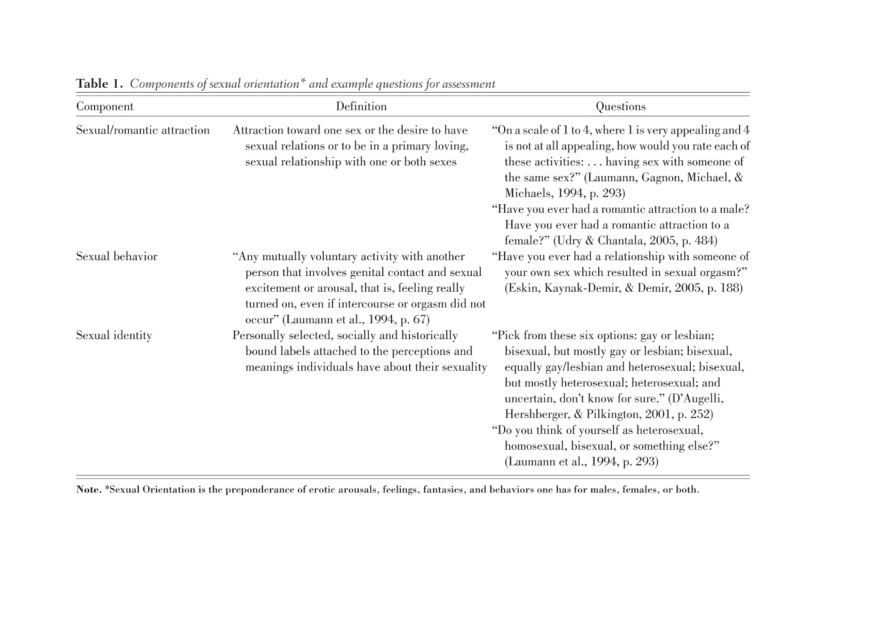 Table 1. Components of sexual orientation* and example questions for assessment