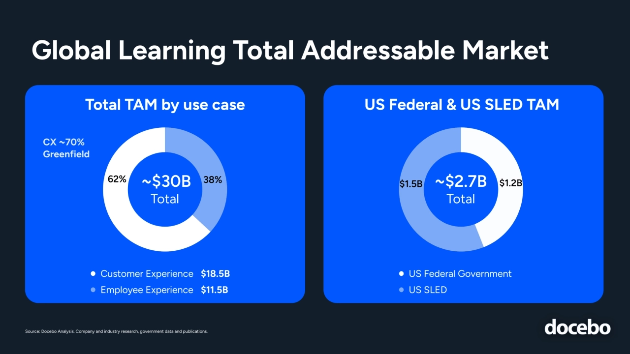 Total TAM by use case US Federal & US SLED TAM
Global Learning Total Addressable Market
Source: Docebo Analysis. Company and industry research, government data and publications. 
Total
62% ~$30B 38%
Customer Experience 
Employee Experience
$18.5B
$11.5B
Total
$1.5B ~$2.7B $1.2B 
US SLED 
US Federal Government
CX ~70% 
Greenfield