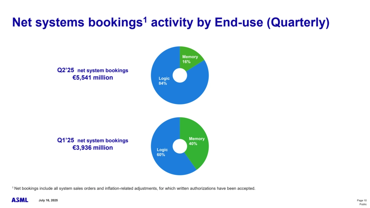 July 16, 2025 Page 10
Public
Net systems bookings1 activity by End-use (Quarterly)
Q2’25 net system bookings
€5,541 million
Q1’25 net system bookings
€3,936 million
1 Net bookings include all system sales orders and inflation-related adjustments, for which written authorizations have been accepted.