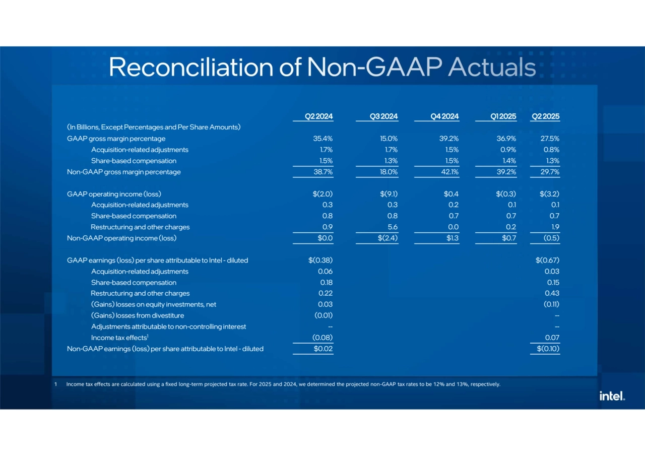 Q2 2024 Q3 2024 Q4 2024 Q1 2025 Q2 2025
(In Billions, Except Percentages and Per Share Amounts)
GAAP gross margin percentage 35.4% 15.0% 39.2% 36.9% 27.5%
Acquisition-related adjustments 1.7% 1.7% 1.5% 0.9% 0.8%
Share-based compensation 1.5% 1.3% 1.5% 1.4% 1.3%
Non-GAAP gross margin percentage 38.7% 18.0% 42.1% 39.2% 29.7%
GAAP operating income (loss) $(2.0) $(9.1) $0.4 $(0.3) $(3.2)
Acquisition-related adjustments 0.3 0.3 0.2 0.1 0.1
Share-based compensation 0.8 0.8 0.7 0.7 0.7
Restructuring and other charges 0.9 5.6 0.0 0.2 1.9
Non-GAAP operating income (loss) $0.0 $(2.4) $1.3 $0.7 (0.5)
GAAP earnings (loss) per share attributable to Intel - diluted $(0.38) $(0.67)
Acquisition-related adjustments 0.06 0.03
Share-based compensation 0.18 0.15
Restructuring and other charges 0.22 0.43
(Gains) losses on equity investments, net 0.03 (0.11)
(Gains) losses from divestiture (0.01) -- Adjustments attributable to non-controlling interest -- --
Income tax effects (0.08) 0.07 1 Non-GAAP earnings (loss) per share attributable to Intel - diluted $0.02 $(0.10)
1 Income tax effects are calculated using a fixed long-term projected tax rate. For 2025 and 2024, we determined the projected non-GAAP tax rates to be 12% and 13%, respectively.