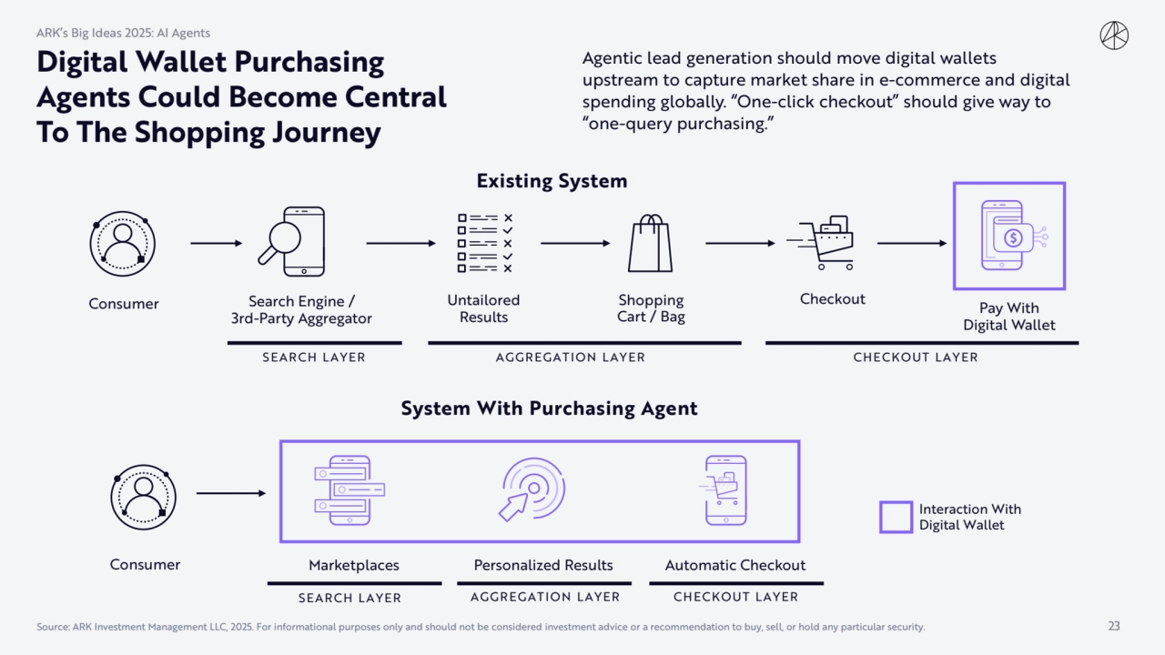 Agentic lead generation should move digital wallets 
upstream to capture market share in e-commerc…