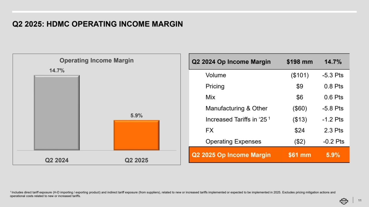 Q2 2025: HDMC OPERATING INCOME MARGIN
11
14.7%
5.9%
Q2 2024 Q2 2025
Operating Income Margin Q2 2024 Op Income Margin $198 mm 14.7%
Volume ($101) -5.3 Pts
Pricing $9 0.8 Pts
Mix $6 0.6 Pts
Manufacturing & Other ($60) -5.8 Pts
Increased Tariffs in ‘25 1($13) -1.2 Pts
FX $24 2.3 Pts
Operating Expenses ($2) -0.2 Pts
Q2 2025 Op Income Margin $61 mm 5.9%
1 Includes direct tariff exposure (H-D importing / exporting product) and indirect tariff exposure (from suppliers), related to new or increased tariffs implemented or expected to be implemented in 2025. Excludes pricing mitigation actions and 
operational costs related to new or increased tariffs. 