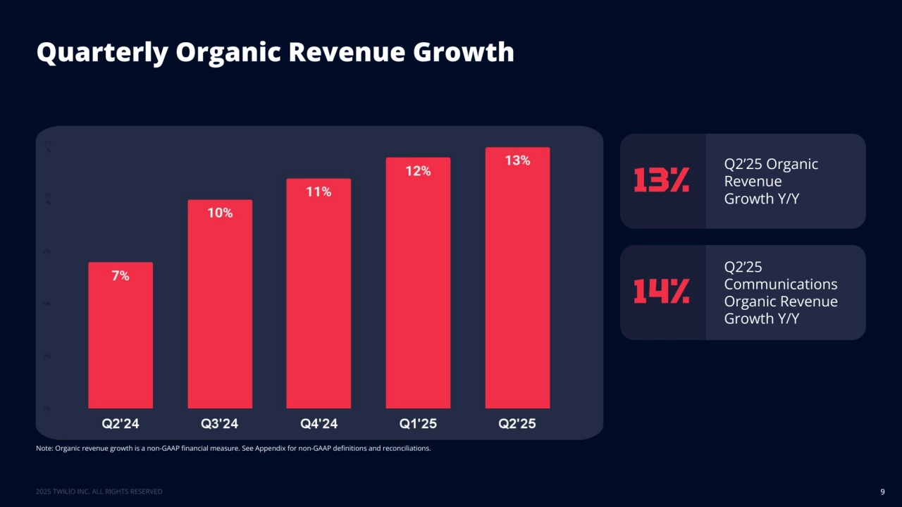 Quarterly Organic Revenue Growth 
9
Note: Organic revenue growth is a non-GAAP financial measure. See Appendix for non-GAAP definitions and reconciliations.
Q2’25 Organic 
Revenue
Growth Y/Y
13%
Q2’25 
Communications 
Organic Revenue
Growth Y/Y
14%