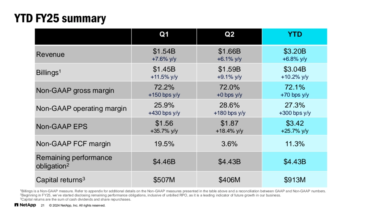 YTD FY25 summary
21 © 2024 NetApp, Inc. All rights reserved.
1Billings is a Non-GAAP measure. Refer to appendix for additional details on the Non-GAAP measures presented in the table above and a reconciliation between GAAP and Non-GAAP numbers. 
2Beginning in FY25, we’ve started disclosing remaining performance obligations, inclusive of unbilled RPO, as it is a leading indicator of future growth in our business.
3Capital returns are the sum of cash dividends and share repurchases.
Q1 Q2 YTD
Revenue $1.54B
+7.6% y/y
$1.66B
+6.1% y/y
$3.20B
+6.8% y/y
Billings1 $1.45B
+11.5% y/y
$1.59B
+9.1% y/y
$3.04B
+10.2% y/y
Non-GAAP gross margin 72.2%
+150 bps y/y
72.0%
+0 bps y/y
72.1%
+70 bps y/y
Non-GAAP operating margin 25.9%
+430 bps y/y
28.6%
+180 bps y/y
27.3%
+300 bps y/y
Non-GAAP EPS $1.56
+35.7% y/y
$1.87
+18.4% y/y
$3.42
+25.7% y/y
Non-GAAP FCF margin 19.5% 3.6% 11.3%
Remaining performance 
obligation2
$4.46B $4.43B $4.43B 
Capital returns3 $507M $406M $913M