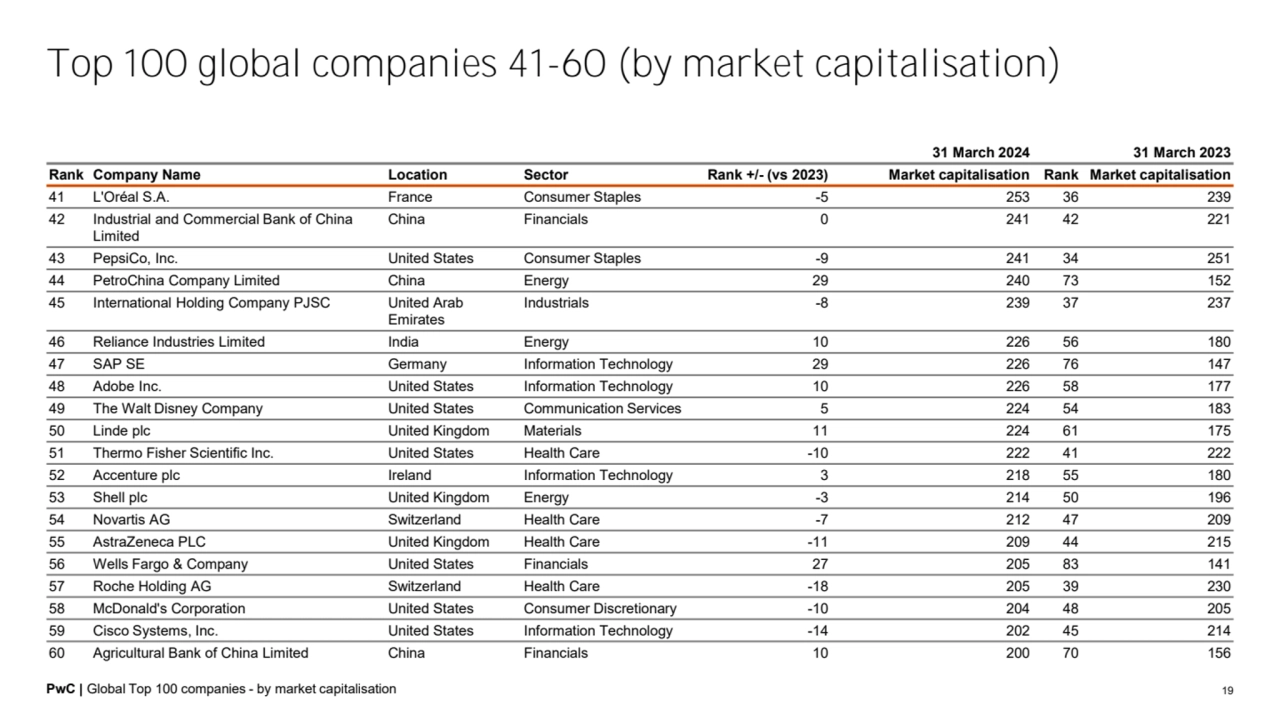 PwC | Global Top 100 companies - by market capitalisation 19
31 March 2024 31 March 2023
Rank Com…