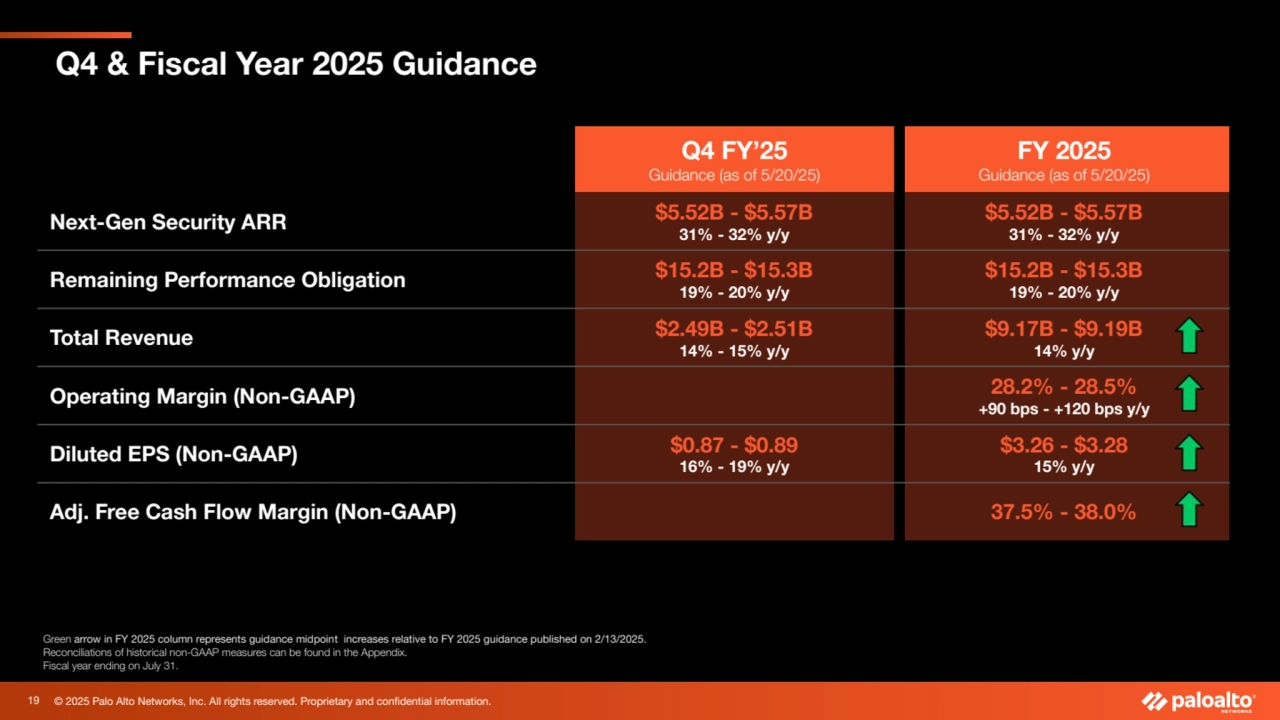 © 2025 Palo Alto Networks, Inc. All rights reserved. Proprietary and confidential information.
Q4 & Fiscal Year 2025 Guidance 
Q4 FY’25
Guidance (as of 5/20/25)
FY 2025
Guidance (as of 5/20/25)
Next-Gen Security ARR $5.52B - $5.57B
31% - 32% y/y
$5.52B - $5.57B
31% - 32% y/y
Remaining Performance Obligation $15.2B - $15.3B
19% - 20% y/y
$15.2B - $15.3B
19% - 20% y/y
Total Revenue $2.49B - $2.51B
14% - 15% y/y
$9.17B - $9.19B
14% y/y
Operating Margin (Non-GAAP) 28.2% - 28.5%
+90 bps - +120 bps y/y
Diluted EPS (Non-GAAP) $0.87 - $0.89
16% - 19% y/y
$3.26 - $3.28
15% y/y
Adj. Free Cash Flow Margin (Non-GAAP) 37.5% - 38.0%
Green arrow in FY 2025 column represents guidance midpoint increases relative to FY 2025 guidance published on 2/13/2025.
Reconciliations of historical non-GAAP measures can be found in the Appendix.
Fiscal year ending on July 31.
19