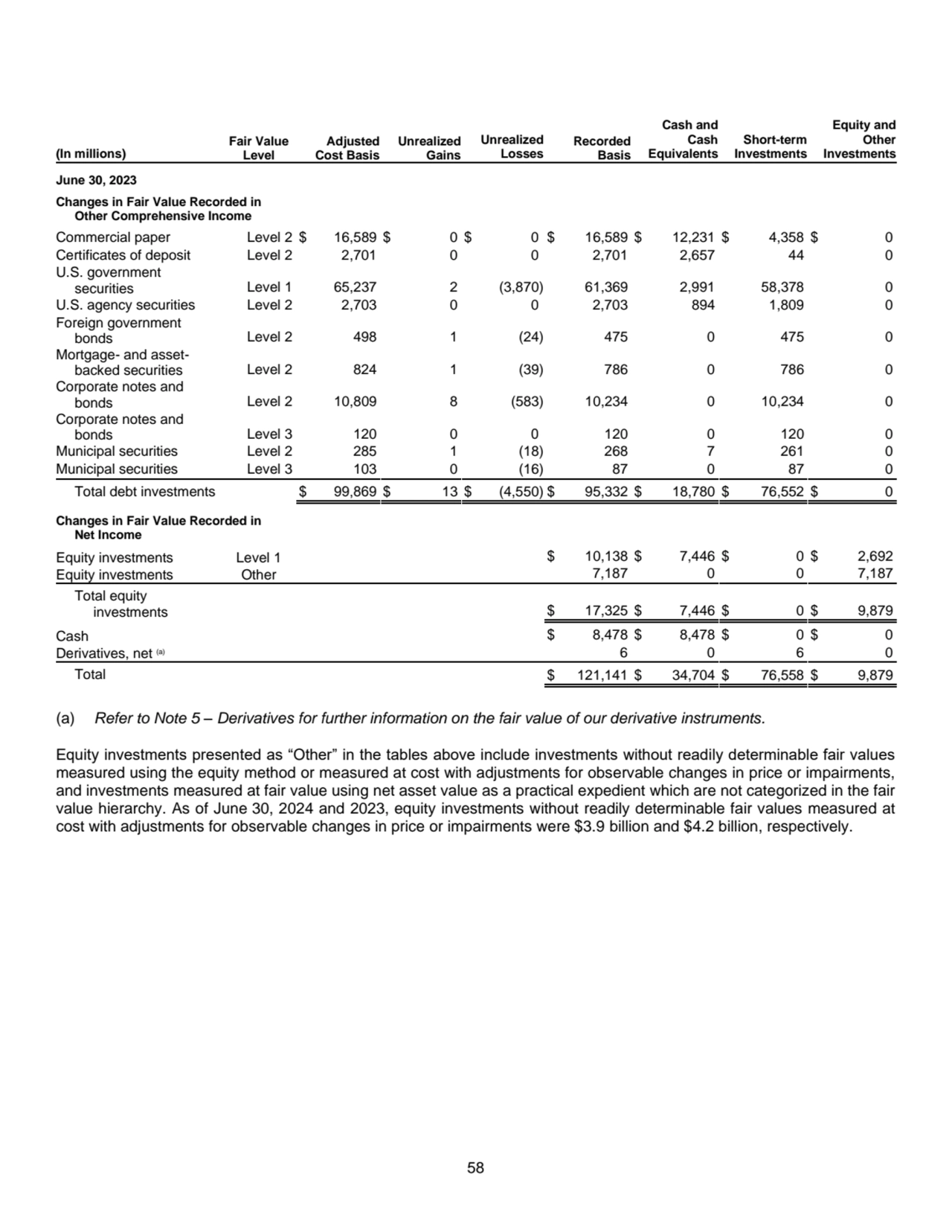 58
(In millions)
Fair Value
Level
Adjusted
Cost Basis
Unrealized
Gains
Unrealized
Losses
…