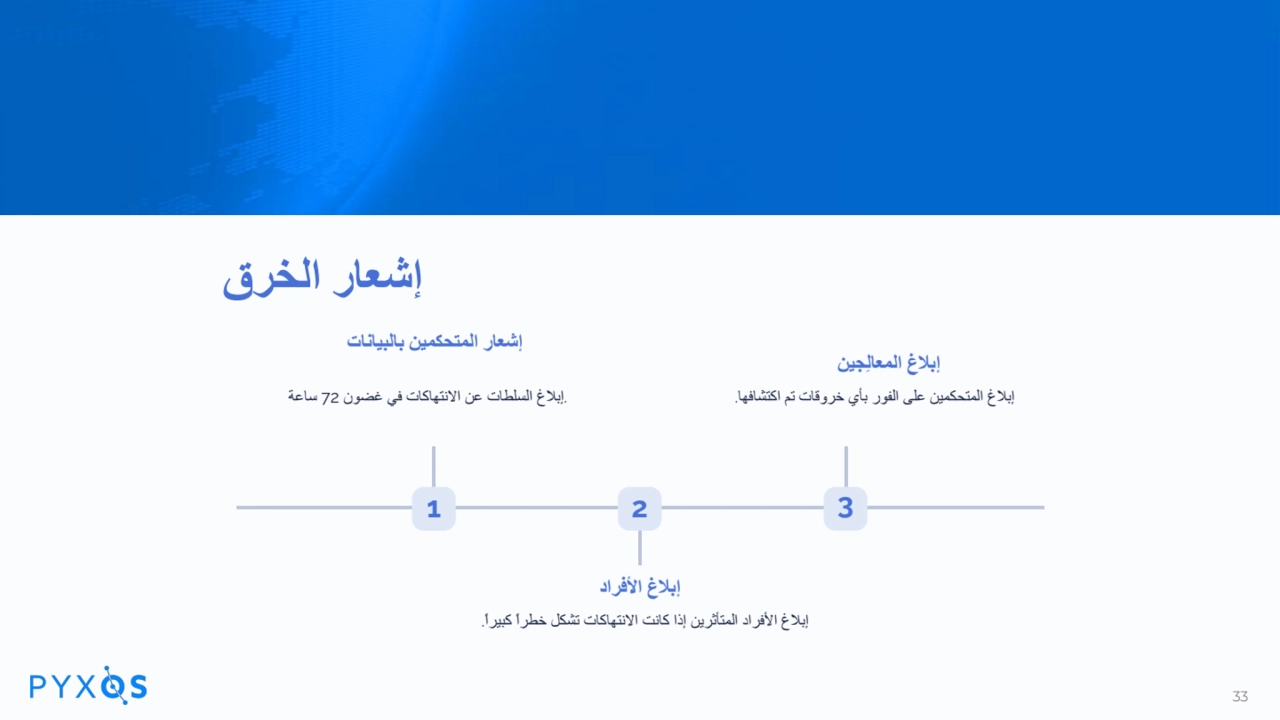 إشعار المتحكمین بالبیانات
.إبلاغ السلطات عن الانتھاكات في غضون 72 ساعة
إبلاغ الأفراد
إبلاغ الأفر…