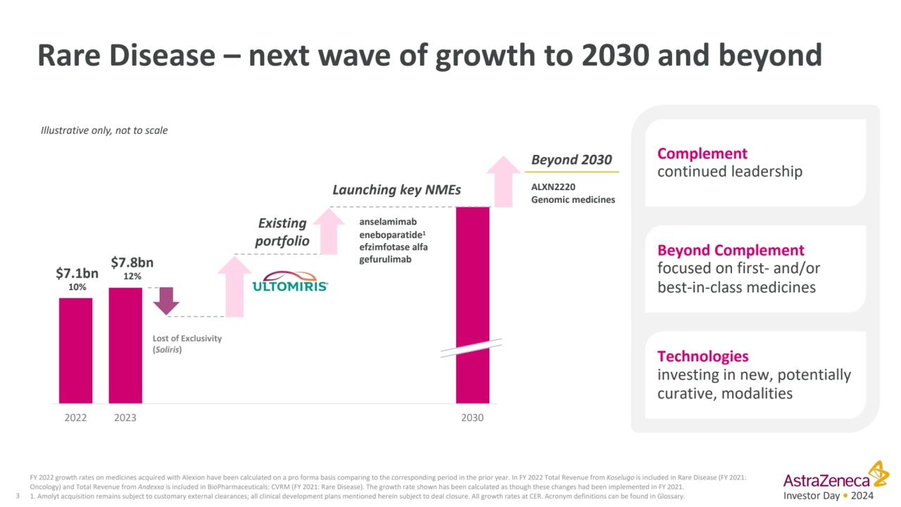 Investor Day • 2024
FY 2022 growth rates on medicines acquired with Alexion have been calculated o…