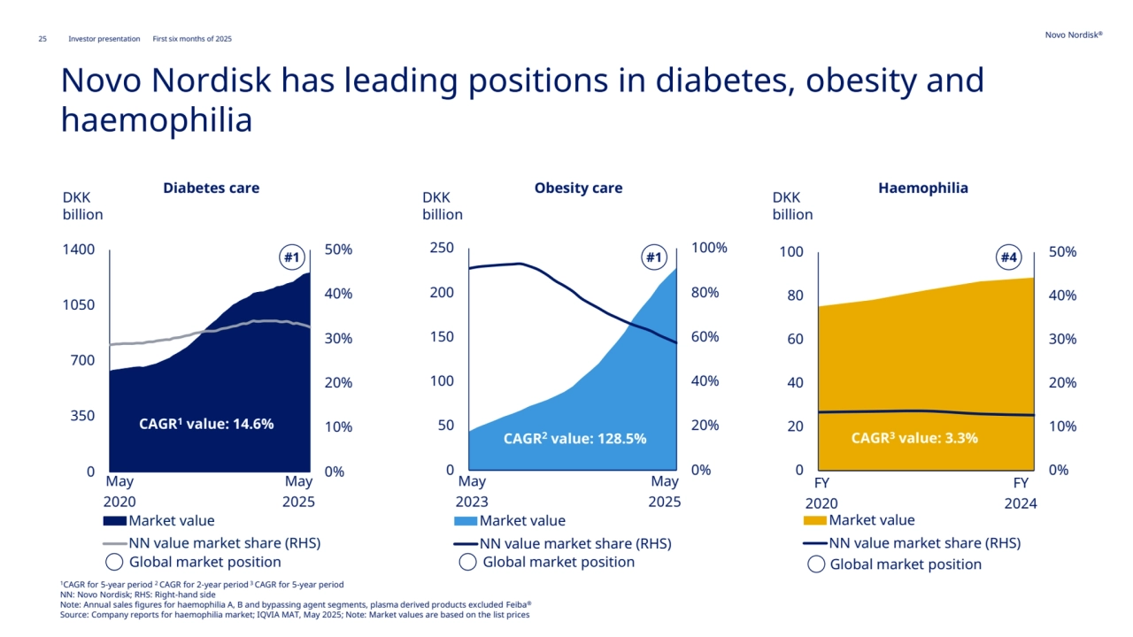 Novo Nordisk®
25 Investor presentation First six months of 2025
Novo Nordisk has leading positions in diabetes, obesity and 
haemophilia
0%
10%
20%
30%
40%
50%
0
350
700
1050
1400
Market value
NN value market share (RHS)
0%
20%
40%
60%
80%
100%
0
50
100
150
200
250
Market value
NN value market share (RHS)
Diabetes care Obesity care
May
2020
May 
2023
May
2025
CAGR1 value: 14.6%
CAGR2 value: 128.5%
DKK 
billion
DKK 
billion
Global market position
#1 #1
May
2025
Global market position
1CAGR for 5-year period 2 CAGR for 2-year period 3 CAGR for 5-year period 
NN: Novo Nordisk; RHS: Right-hand side
Note: Annual sales figures for haemophilia A, B and bypassing agent segments, plasma derived products excluded Feiba®
Source: Company reports for haemophilia market; IQVIA MAT, May 2025; Note: Market values are based on the list prices
Haemophilia DKK 
billion
FY 
2020
FY
2024
CAGR3 value: 3.3%
#4
Global market position
0%
10%
20%
30%
40%
50%
0
20
40
60
80
100
Market value
NN value market share (RHS)
CAGR3 value: 3.3%
