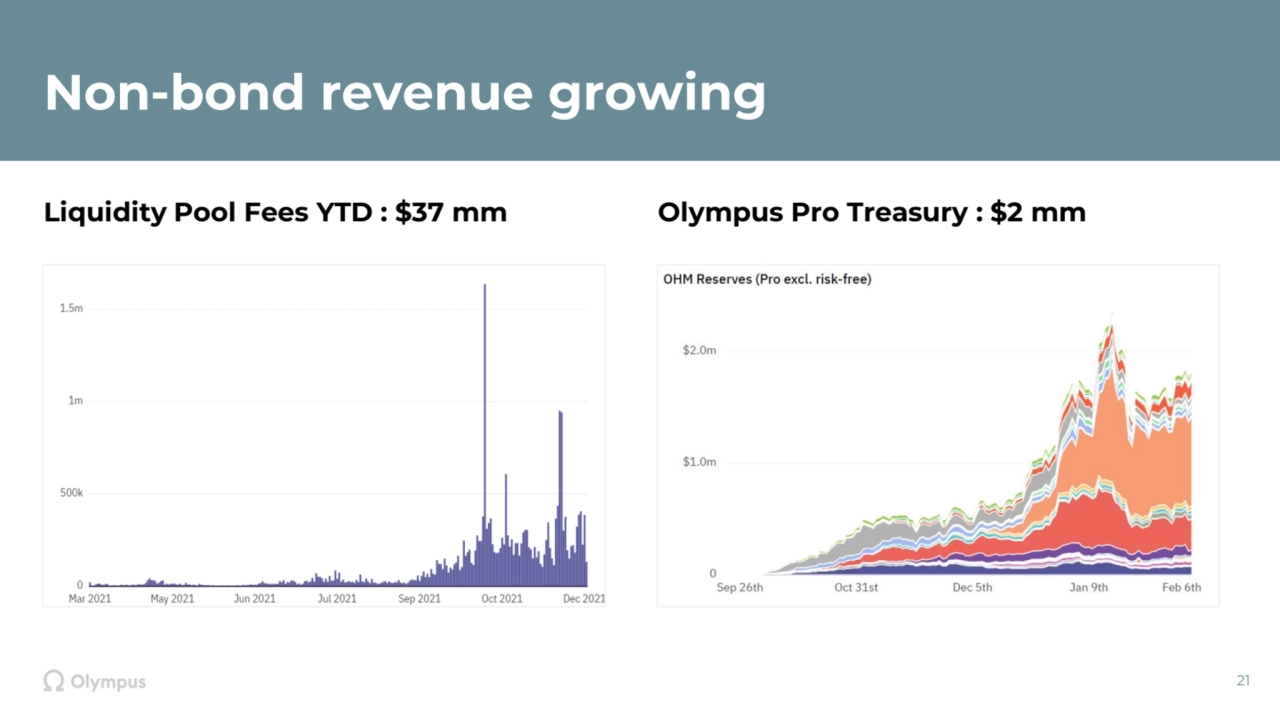 Non-bond revenue growing
21
Liquidity Pool Fees YTD : $37 mm Olympus Pro Treasury : $2 mm