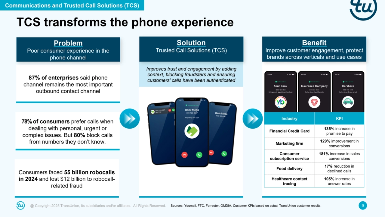 @ Copyright 2025 TransUnion, its subsidiaries and/or affiliates. All Rights Reserved. 9
TCS transforms the phone experience
Solution
Trusted Call Solutions (TCS)
Improves trust and engagement by adding 
context, blocking fraudsters and ensuring 
customers’ calls have been authenticated 87% of enterprises said phone 
channel remains the most important 
outbound contact channel
Problem
Poor consumer experience in the 
phone channel
Consumers faced 55 billion robocalls 
in 2024 and lost $12 billion to robocallrelated fraud
78%of consumers prefer calls when 
dealing with personal, urgent or 
complex issues. But 80% block calls 
from numbers they don’t know.
Industry KPI
Financial Credit Card 135% increase in 
promise to pay
Marketing firm 129% improvement in 
conversions
Consumer 
subscription service
181% increase in sales 
conversions
Food delivery 17% reduction in 
declined calls 
Healthcare contact 
tracing 
105% increase in 
answer rates
Benefit
Improve customer engagement, protect 
brands across verticals and use cases
Communications and Trusted Call Solutions (TCS)
Sources: Youmail, FTC, Forrester, OMDIA. Customer KPIs based on actual TransUnion customer results.