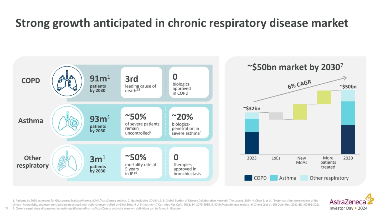 Investor Day • 2024
Strong growth anticipated in chronic respiratory disease market
27
1. Patien…