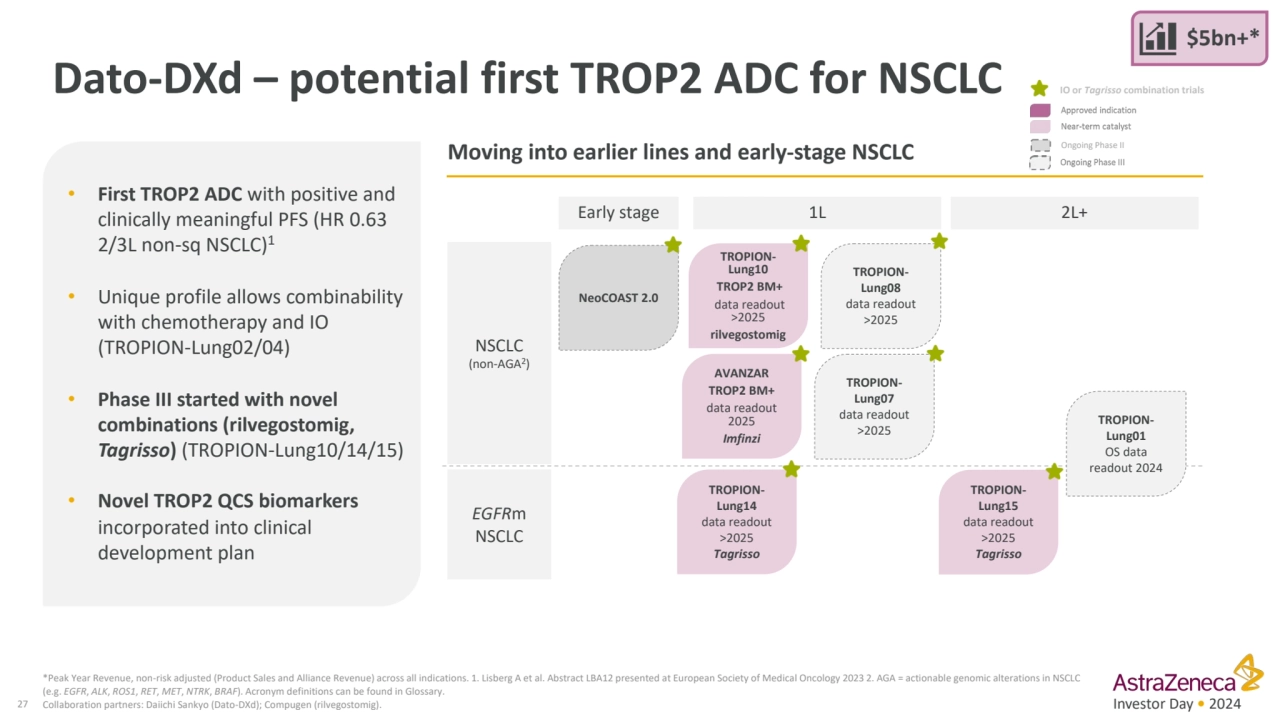 Investor Day • 2024
AVANZAR 
TROP2 BM+
data readout 
2025
Imfinzi
TROPIONLung07
data readou…