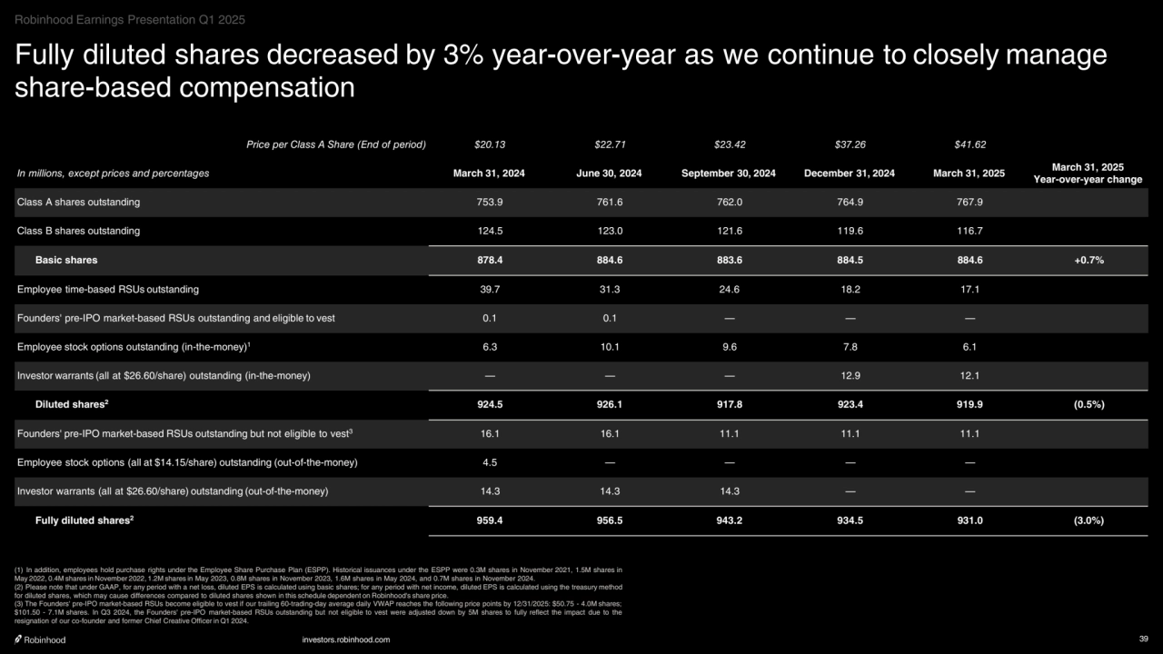 investors.robinhood.com 39
Fully diluted shares decreased by 3% year-over-year as we continue to closely manage 
share-based compensation
Price per Class A Share (End of period) $20.13 $22.71 $23.42 $37.26 $41.62
In millions, except prices and percentages March 31, 2024 June 30, 2024 September 30, 2024 December 31, 2024 March 31, 2025
March 31, 2025 
Year-over-year change
Class A shares outstanding 753.9 761.6 762.0 764.9 767.9
Class B shares outstanding 124.5 123.0 121.6 119.6 116.7
Basic shares 878.4 884.6 883.6 884.5 884.6 +0.7%
Employee time-based RSUs outstanding 39.7 31.3 24.6 18.2 17.1
Founders' pre-IPO market-based RSUs outstanding and eligible to vest 0.1 0.1 — — —
Employee stock options outstanding (in-the-money)1 6.3 10.1 9.6 7.8 6.1
Investor warrants (all at $26.60/share) outstanding (in-the-money) — — — 12.9 12.1
Diluted shares2 924.5 926.1 917.8 923.4 919.9 (0.5%)
Founders' pre-IPO market-based RSUs outstanding but not eligible to vest3 16.1 16.1 11.1 11.1 11.1
Employee stock options (all at $14.15/share) outstanding (out-of-the-money) 4.5 — — — —
Investor warrants (all at $26.60/share) outstanding (out-of-the-money) 14.3 14.3 14.3 — —
Fully diluted shares2 959.4 956.5 943.2 934.5 931.0 (3.0%)
(1) In addition, employees hold purchase rights under the Employee Share Purchase Plan (ESPP). Historical issuances under the ESPP were 0.3M shares in November 2021, 1.5M shares in 
May 2022, 0.4M shares in November 2022, 1.2M shares in May 2023, 0.8M shares in November 2023, 1.6M shares in May 2024, and 0.7M shares in November 2024.
(2) Please note that under GAAP, for any period with a net loss, diluted EPS is calculated using basic shares; for any period with net income, diluted EPS is calculated using the treasury method 
for diluted shares, which may cause differences compared to diluted shares shown in this schedule dependent on Robinhood's share price.
(3) The Founders' pre-IPO market-based RSUs become eligible to vest if our trailing 60-trading-day average daily VWAP reaches the following price points by 12/31/2025: $50.75 - 4.0M shares; 
$101.50 - 7.1M shares. In Q3 2024, the Founders' pre-IPO market-based RSUs outstanding but not eligible to vest were adjusted down by 5M shares to fully reflect the impact due to the 
resignation of our co-founder and former Chief Creative Officer in Q1 2024.
Robinhood Earnings Presentation Q1 2025
    
‧•‧‧••‧•••••••‧•‧••‧
